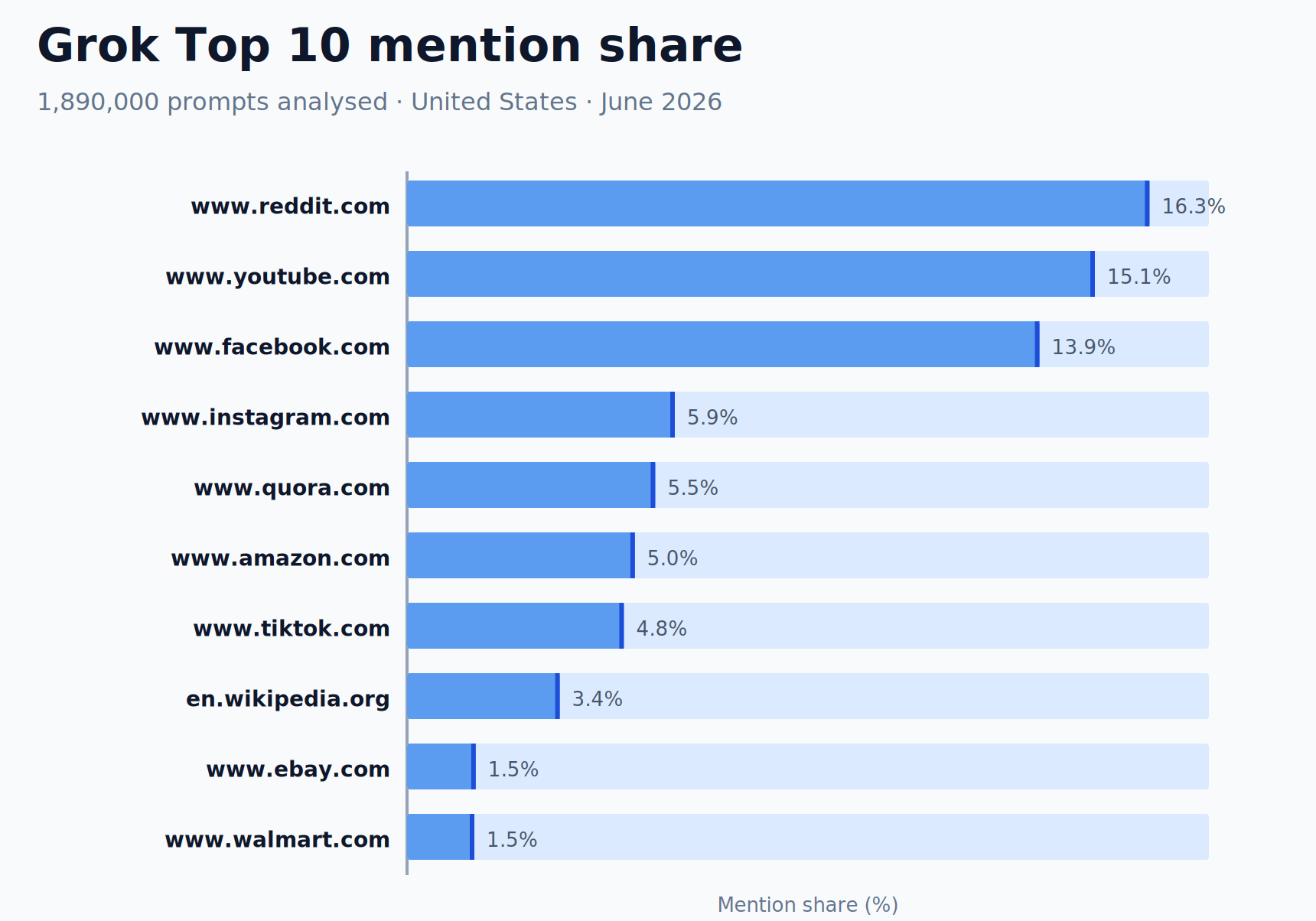 Grok Top 10 mention share bar chart