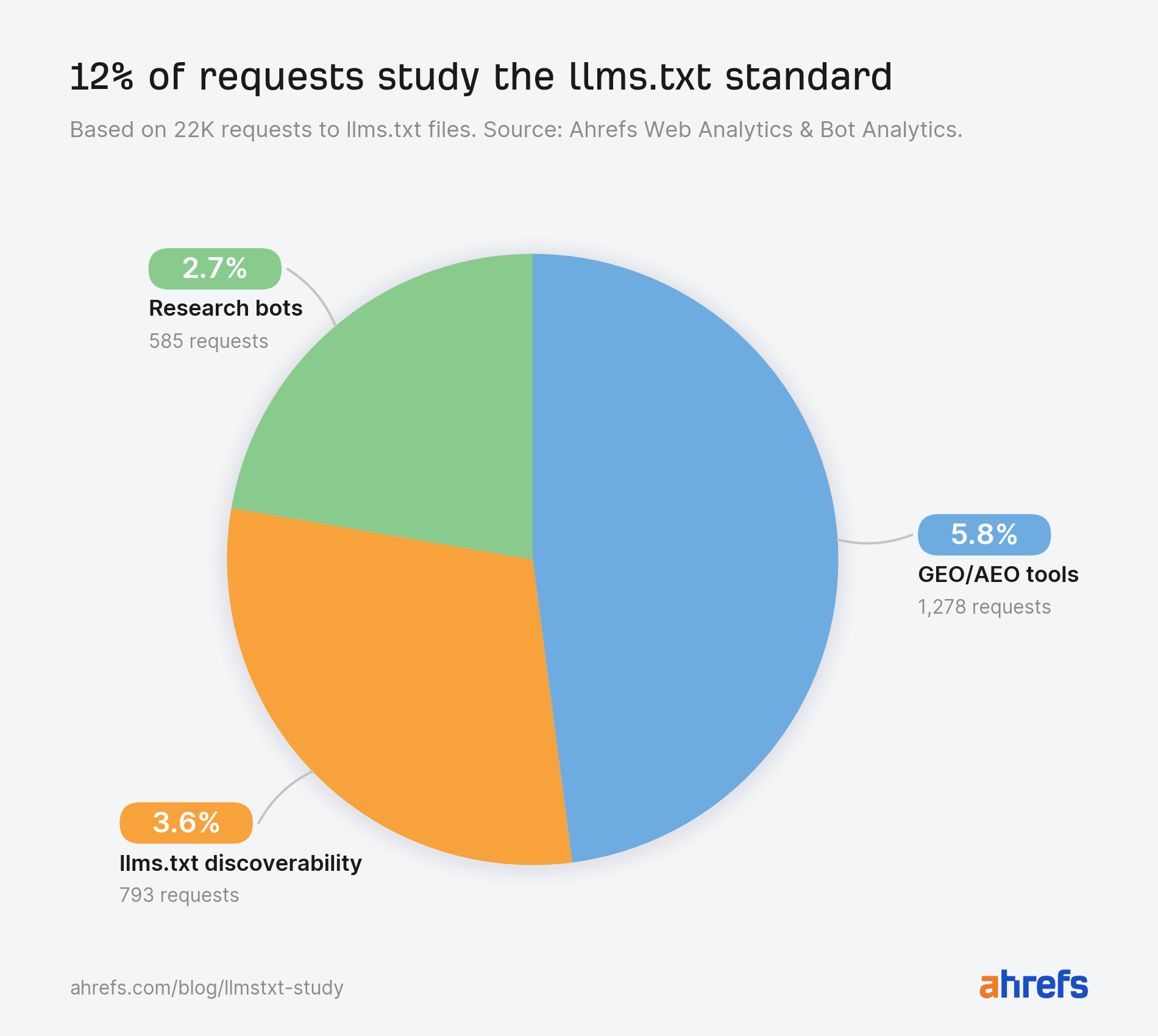 Pie chart showing 12% of requests study the llms.txt standard. Research bots: 2.7%, llms.txt discoverability: 3.6%, GEO/AEO tools: 5.8%.