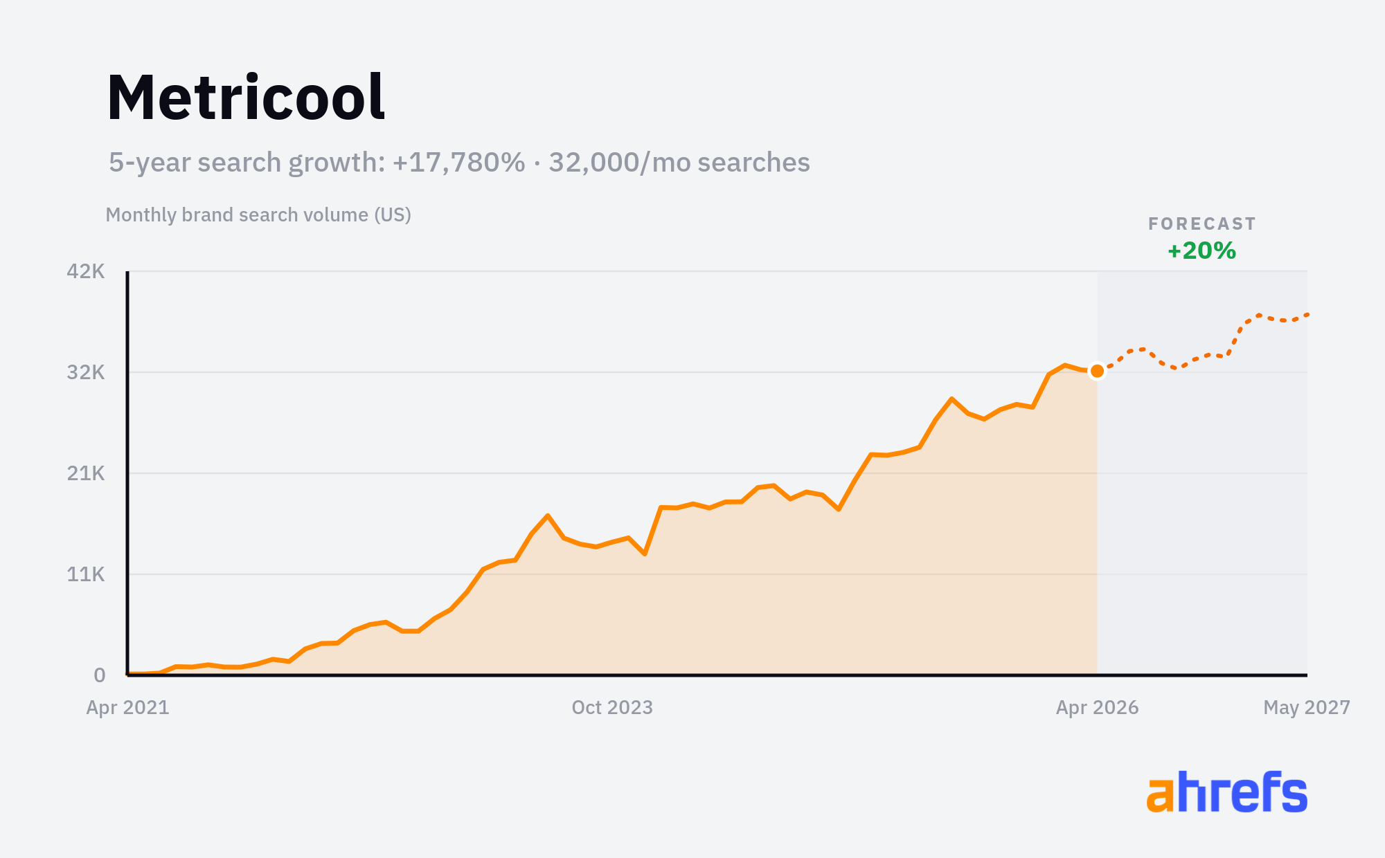 Metricool monthly brand search volume chart showing +17,780% growth over 5 years