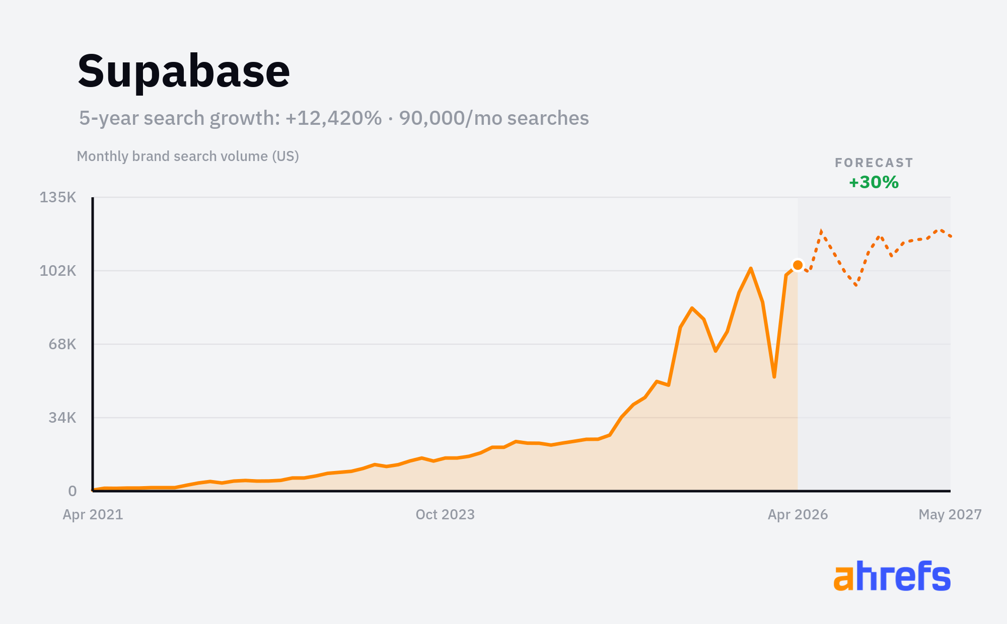 Supabase monthly brand search volume chart showing +12,420% growth over 5 years