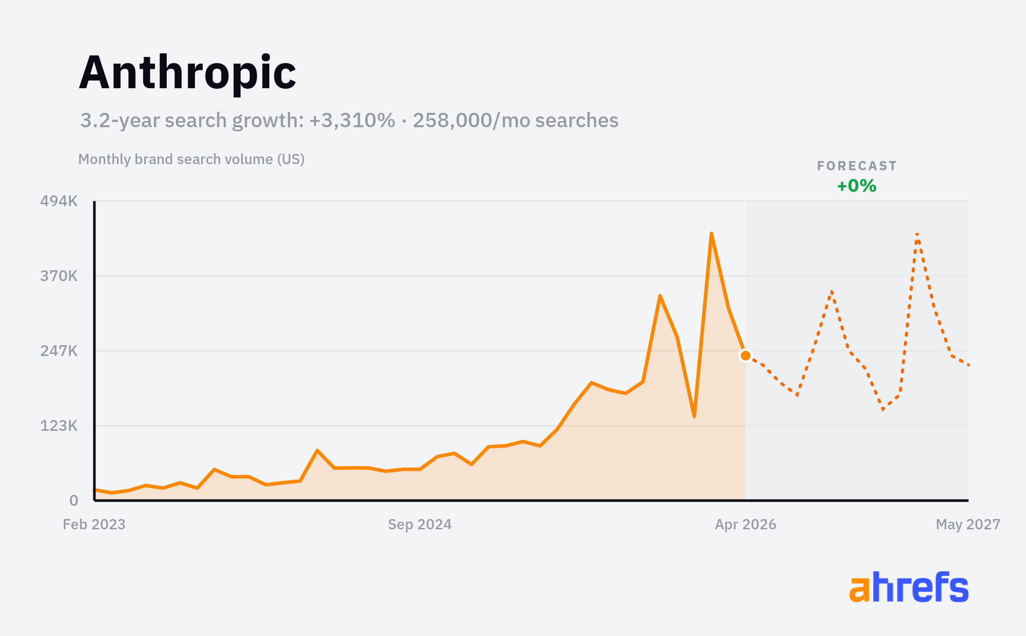 Anthropic monthly brand search volume chart showing +3,310% growth over ~4 years