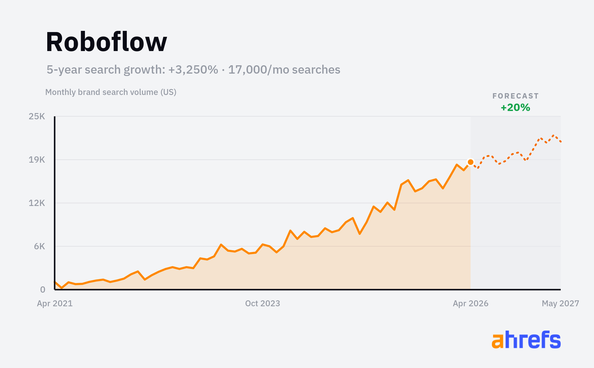 Roboflow monthly brand search volume chart showing +3,250% growth over 5 years