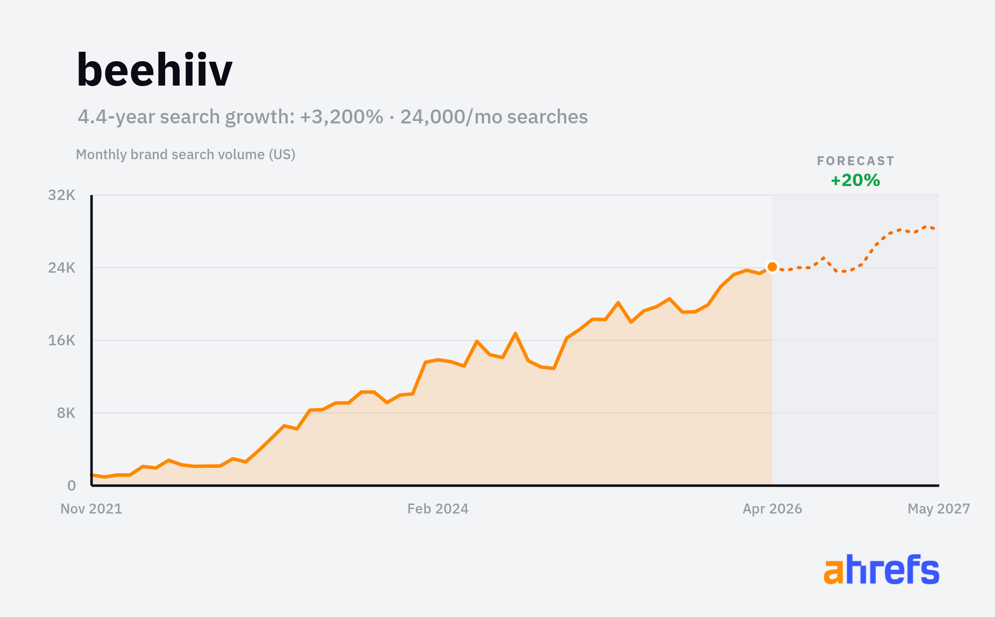 beehiiv monthly brand search volume chart showing +3,200% growth over ~5 years