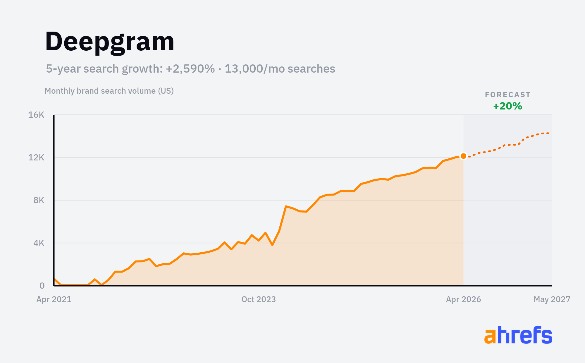 Deepgram monthly brand search volume chart showing +2,590% growth over 5 years
