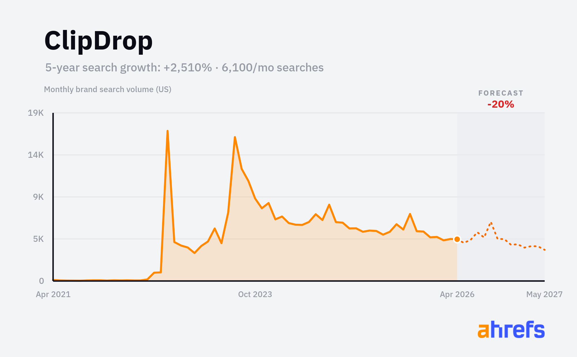 ClipDrop monthly brand search volume chart showing +2,510% growth over 5 years