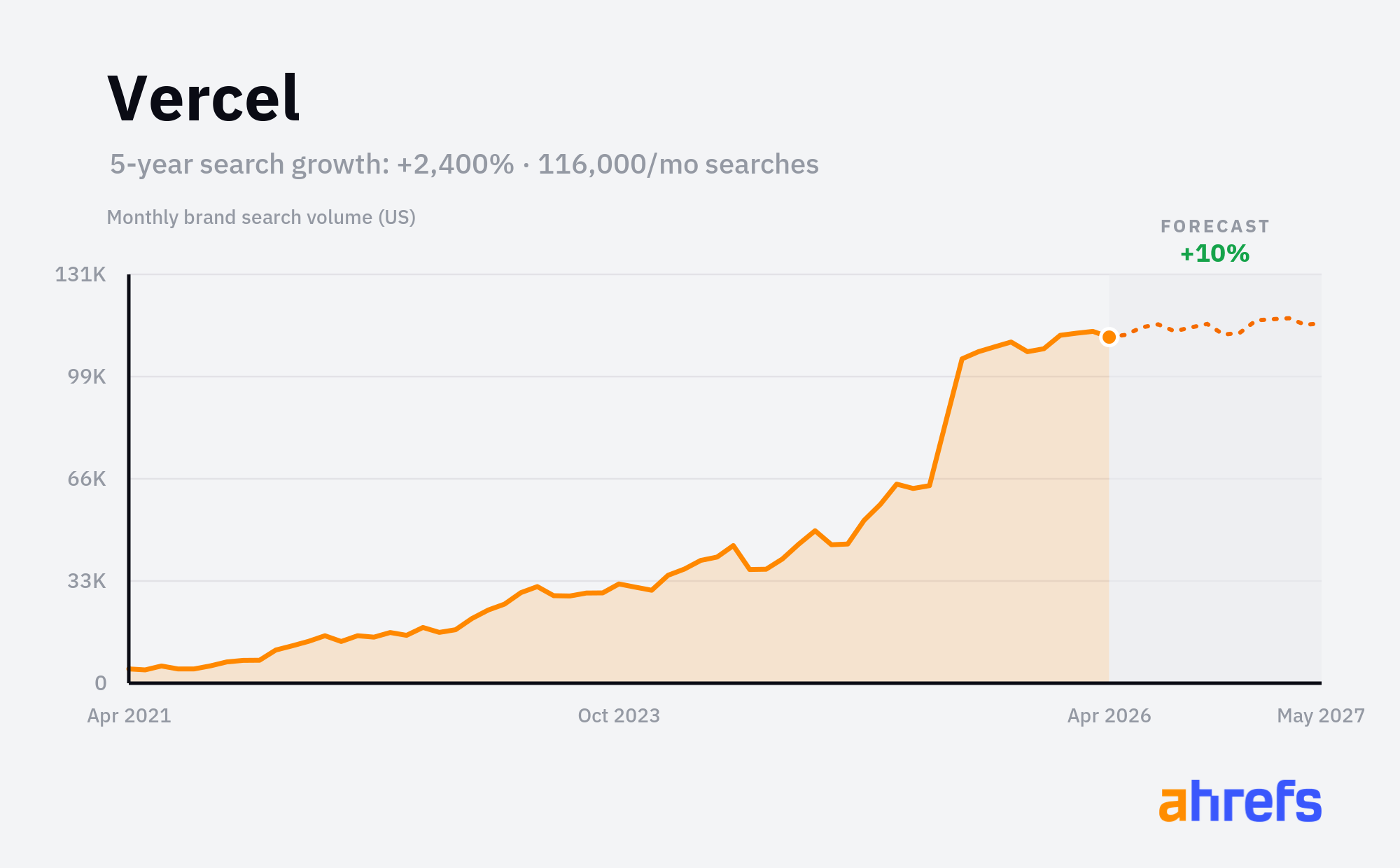 Vercel monthly brand search volume chart showing +2,400% growth over 5 years