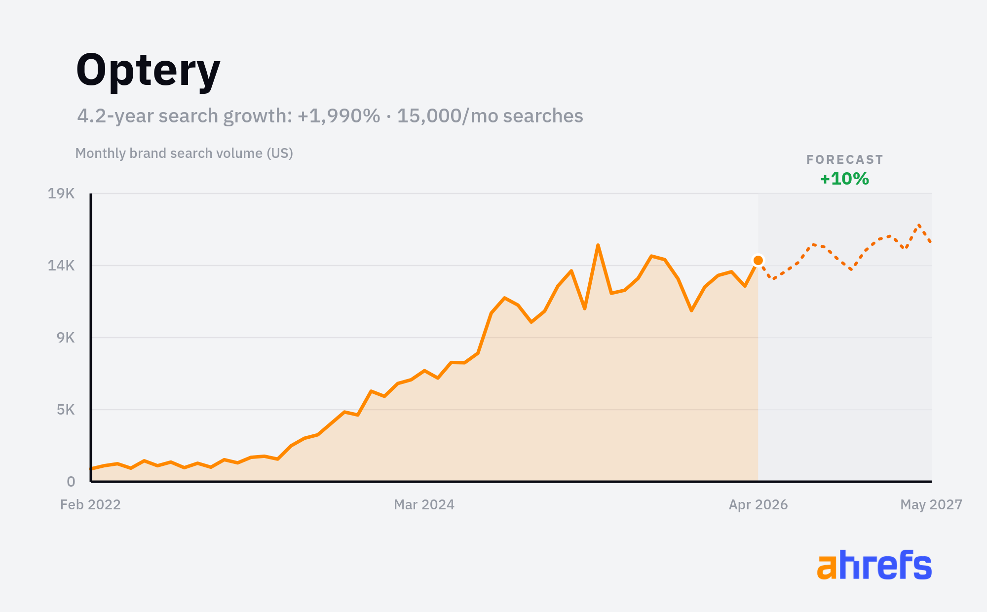 Optery monthly brand search volume chart showing +1,990% growth over ~5 years