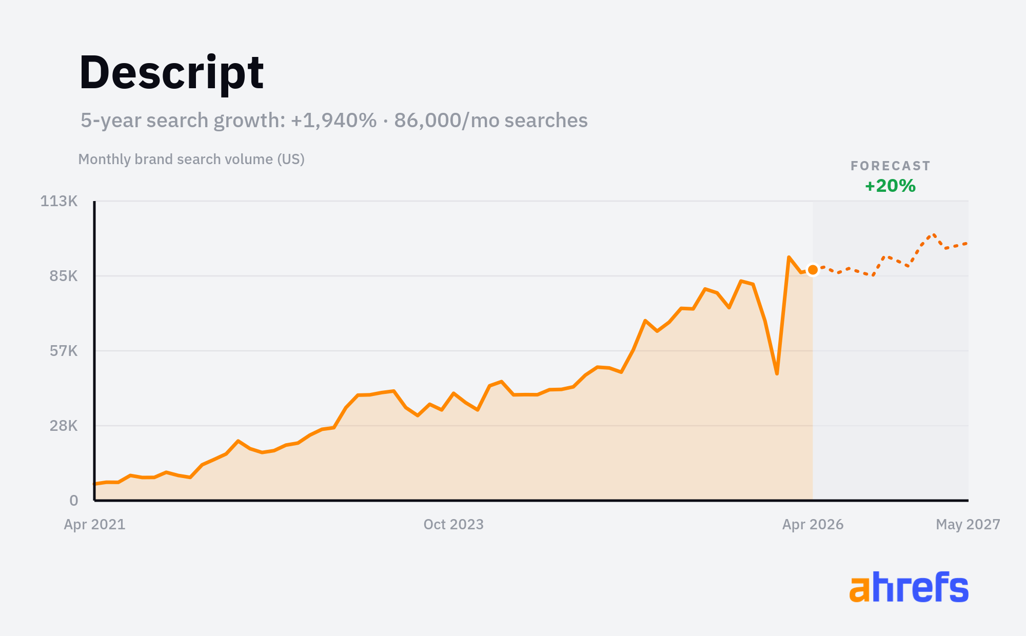 Descript monthly brand search volume chart showing +1,940% growth over 5 years
