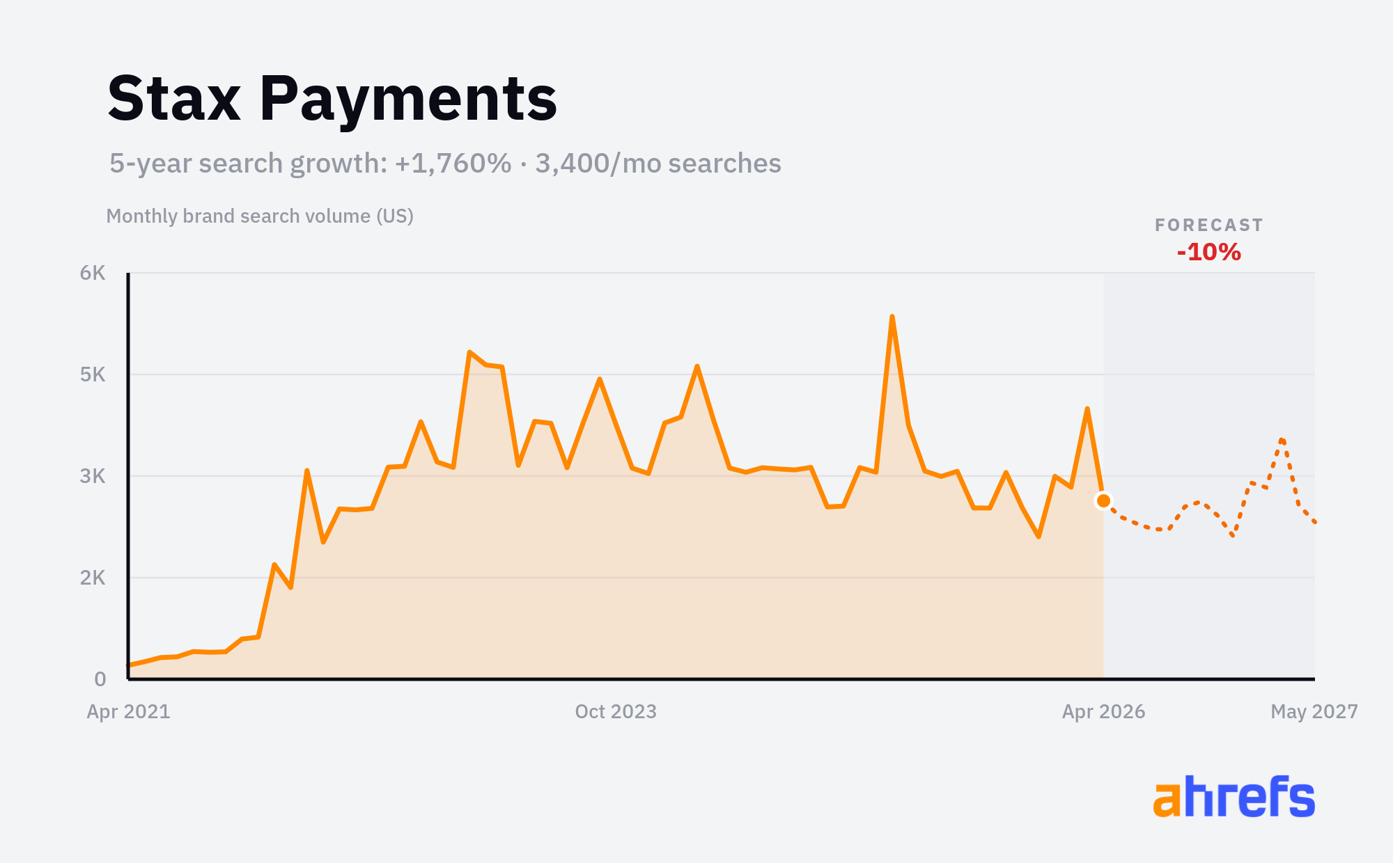 Stax Payments monthly brand search volume chart showing +1,760% growth over 5 years