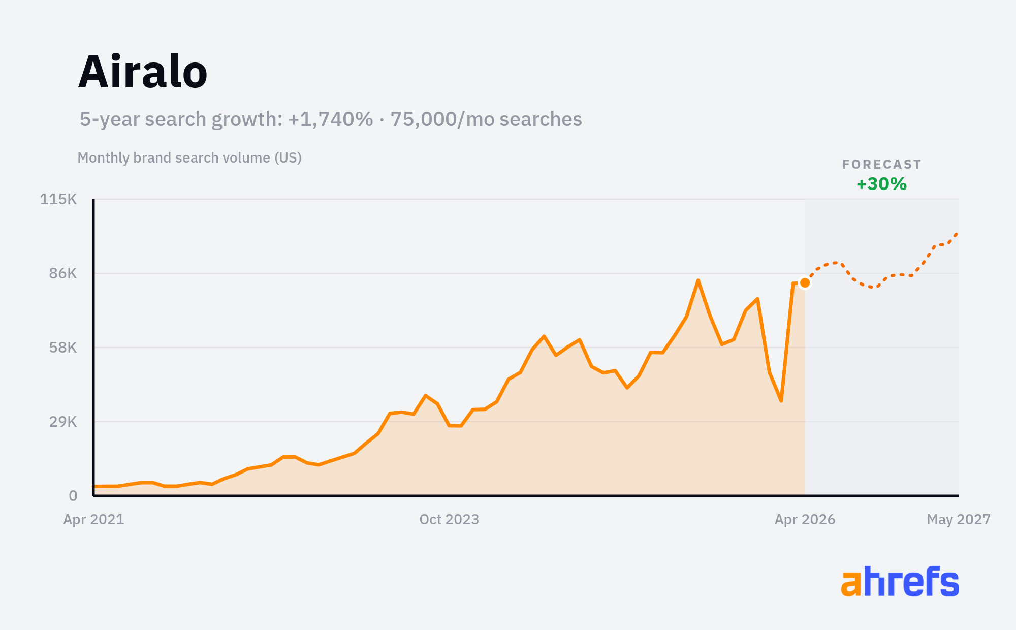 Airalo monthly brand search volume chart showing +1,740% growth over 5 years