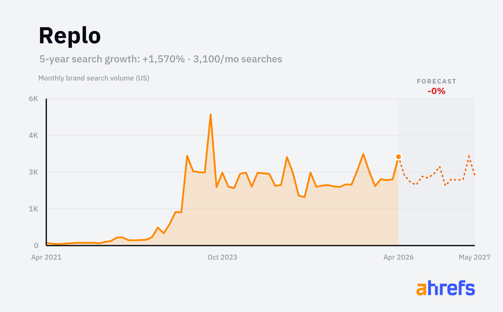 Replo monthly brand search volume chart showing +1,570% growth over 5 years