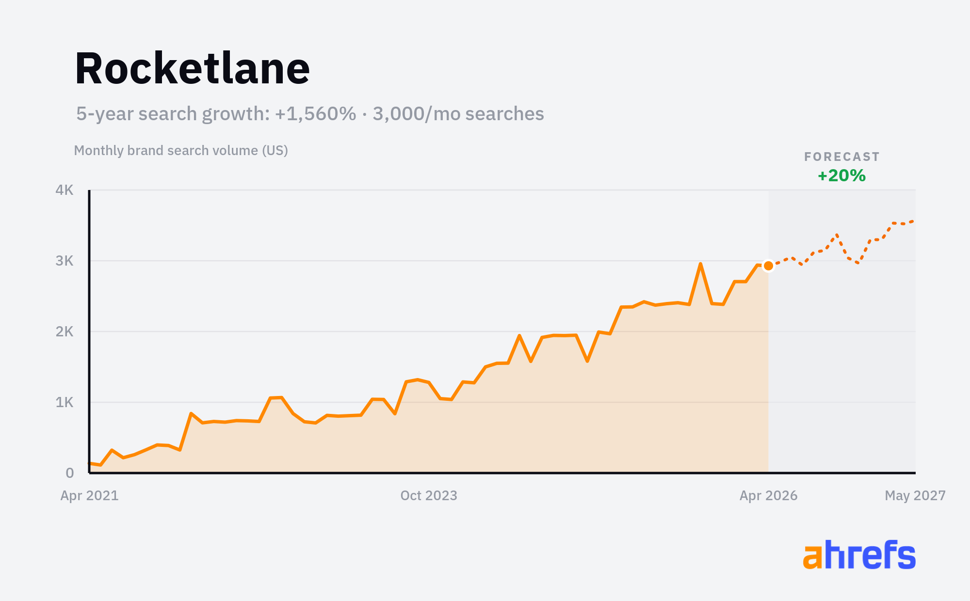 Rocketlane monthly brand search volume chart showing +1,560% growth over 5 years