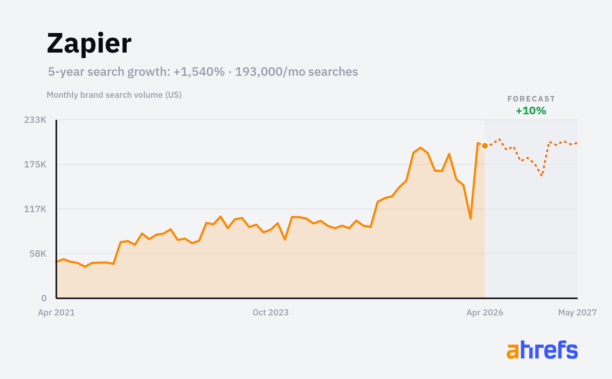 Zapier monthly brand search volume chart showing +1,540% growth over 5 years