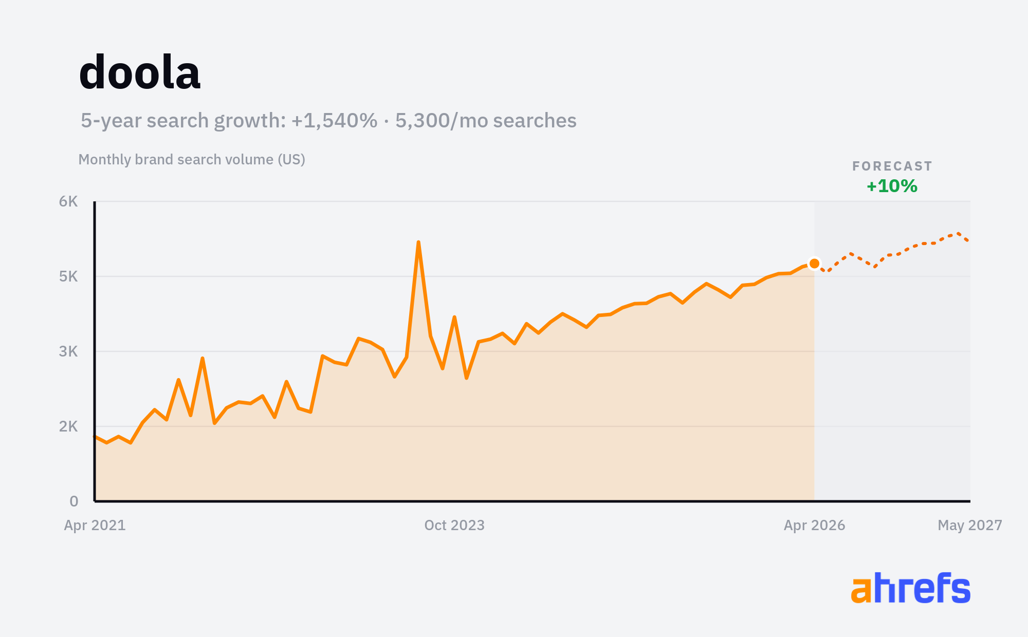doola monthly brand search volume chart showing +1,540% growth over 5 years