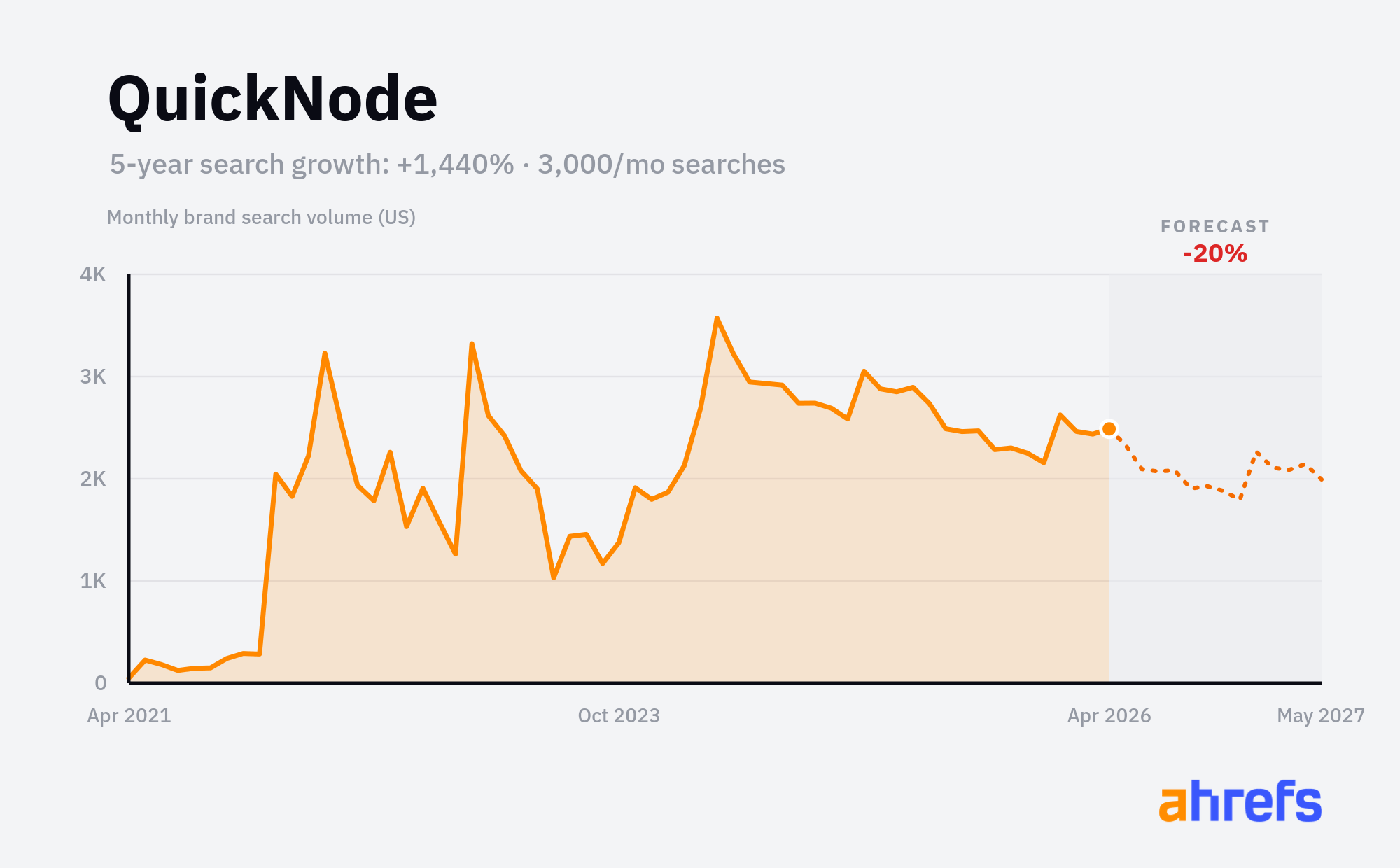QuickNode monthly brand search volume chart showing +1,440% growth over 5 years
