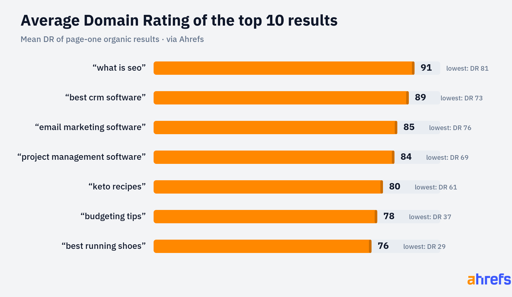 Bar chart of average Domain Rating of top 10 organic results by keyword