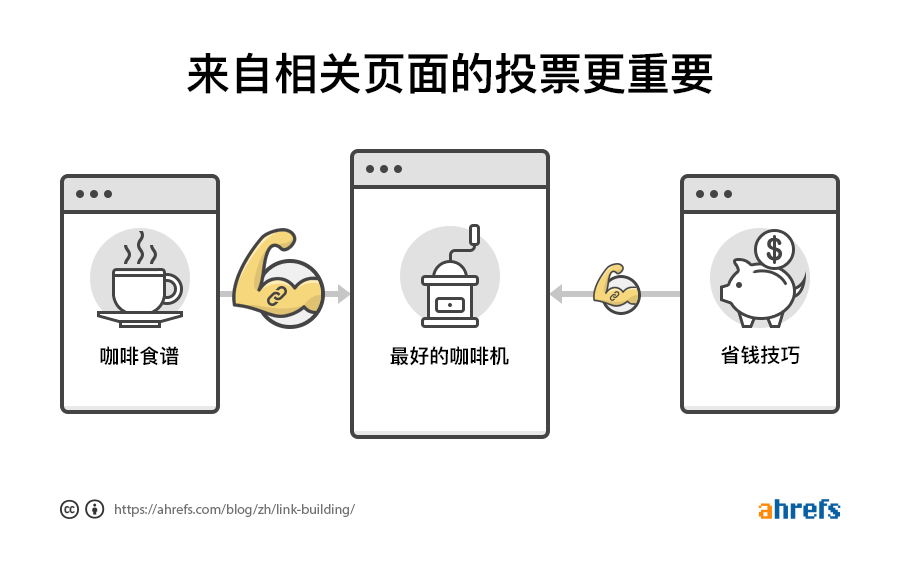 说明相关页面如何在页面上投出更有力的票