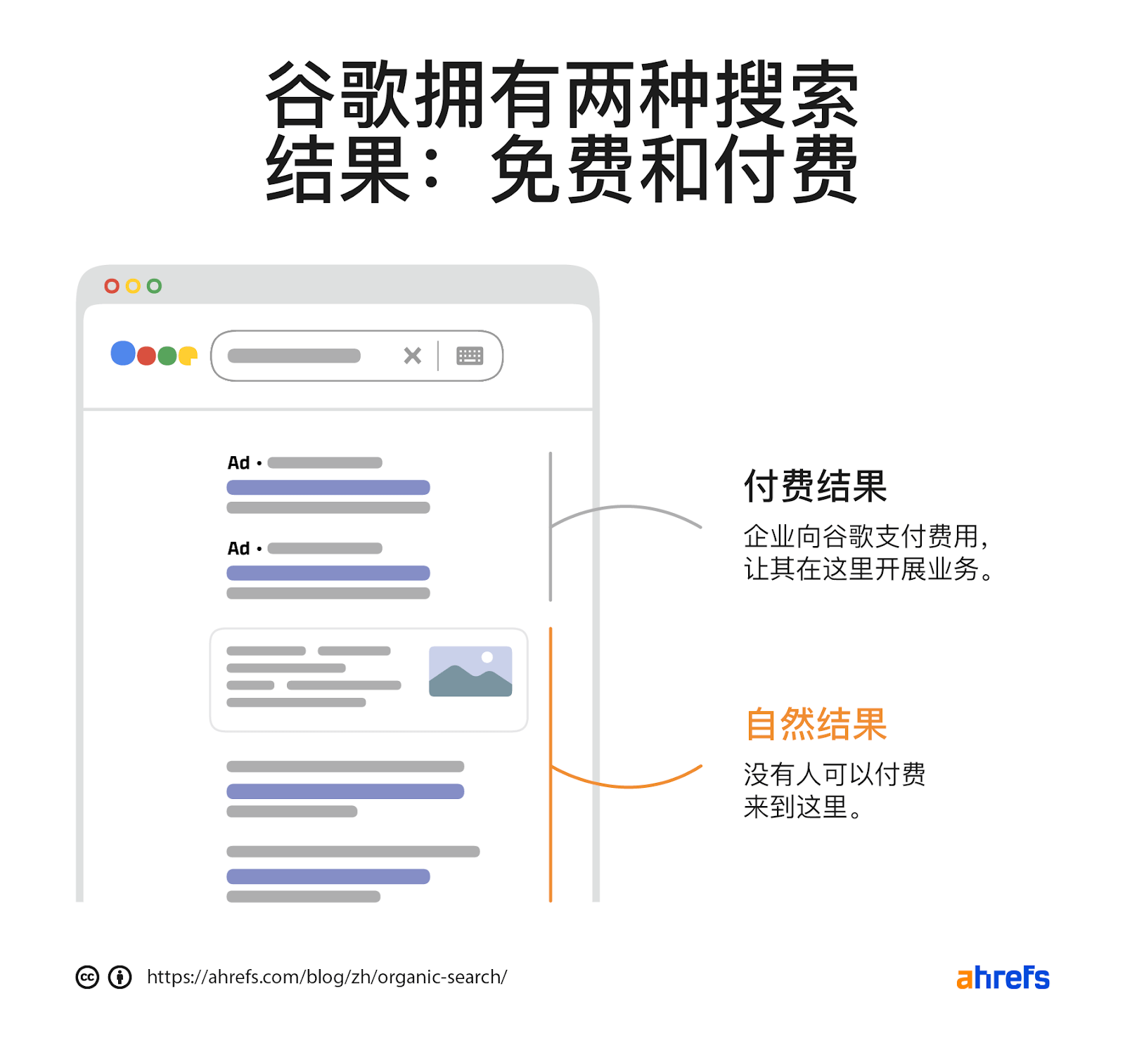 谷歌有两种类型的结果:自然和付费