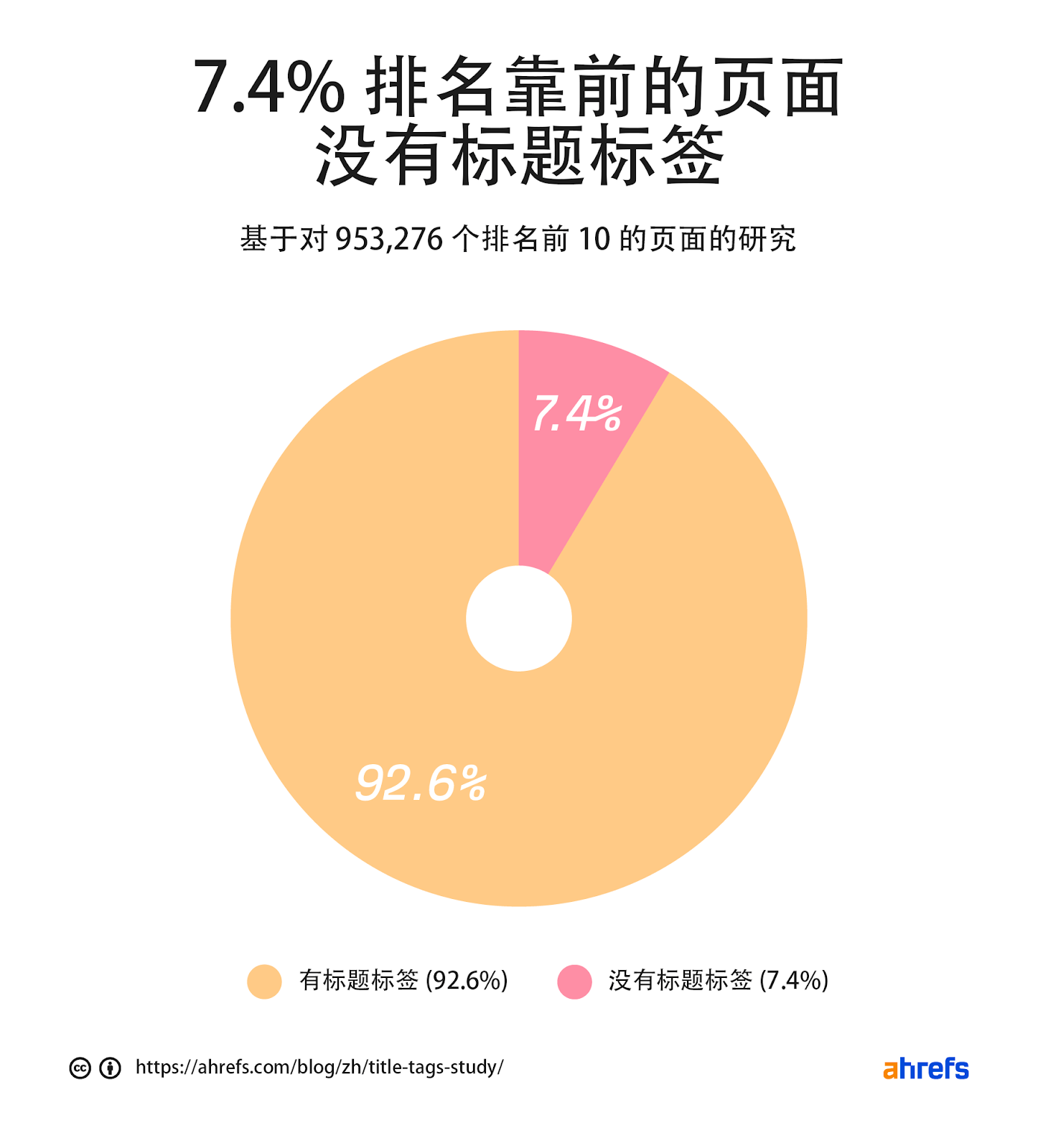 7.4%的排名靠前的页面没有标题标签。