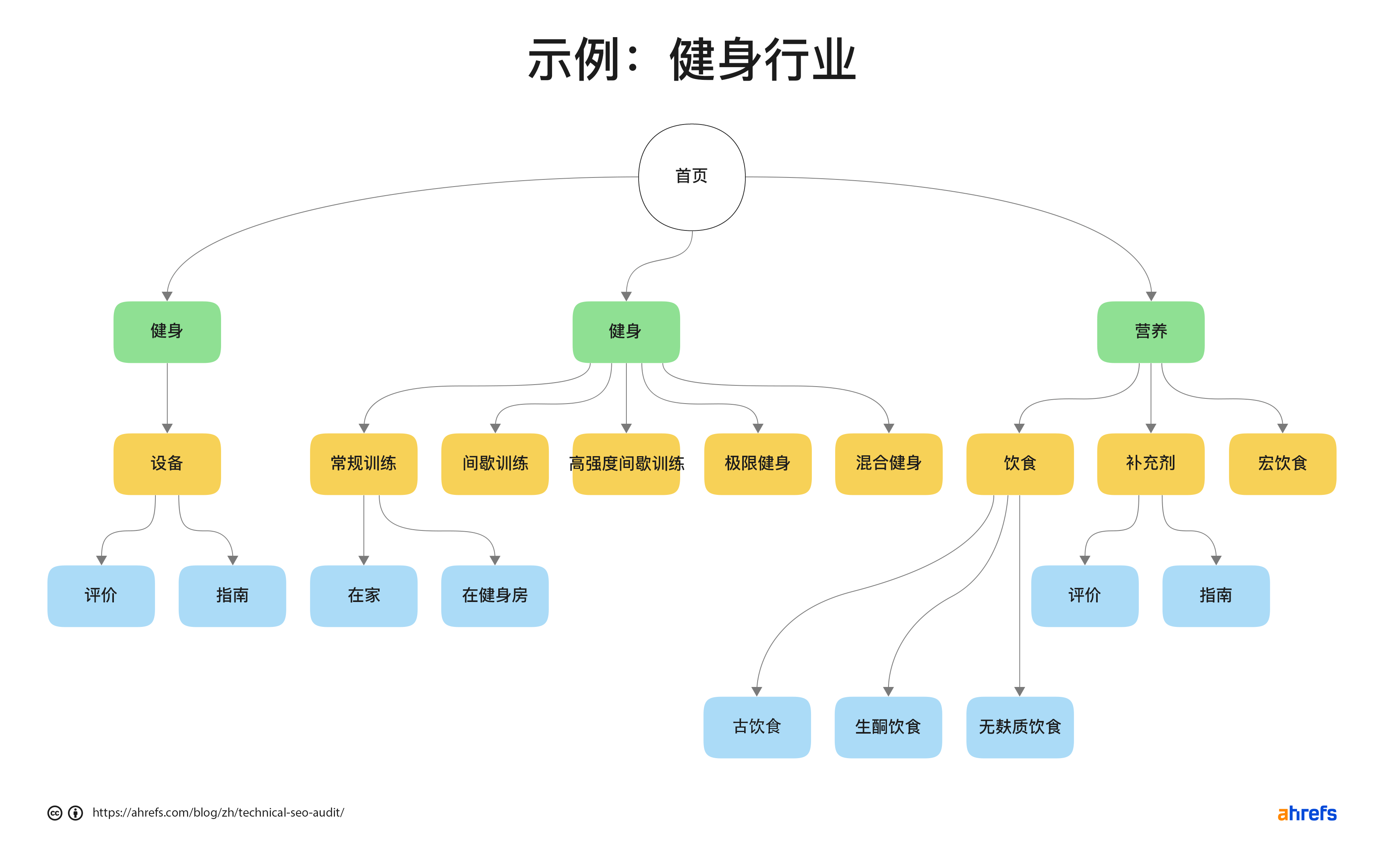 健身网站上的筒仓示例