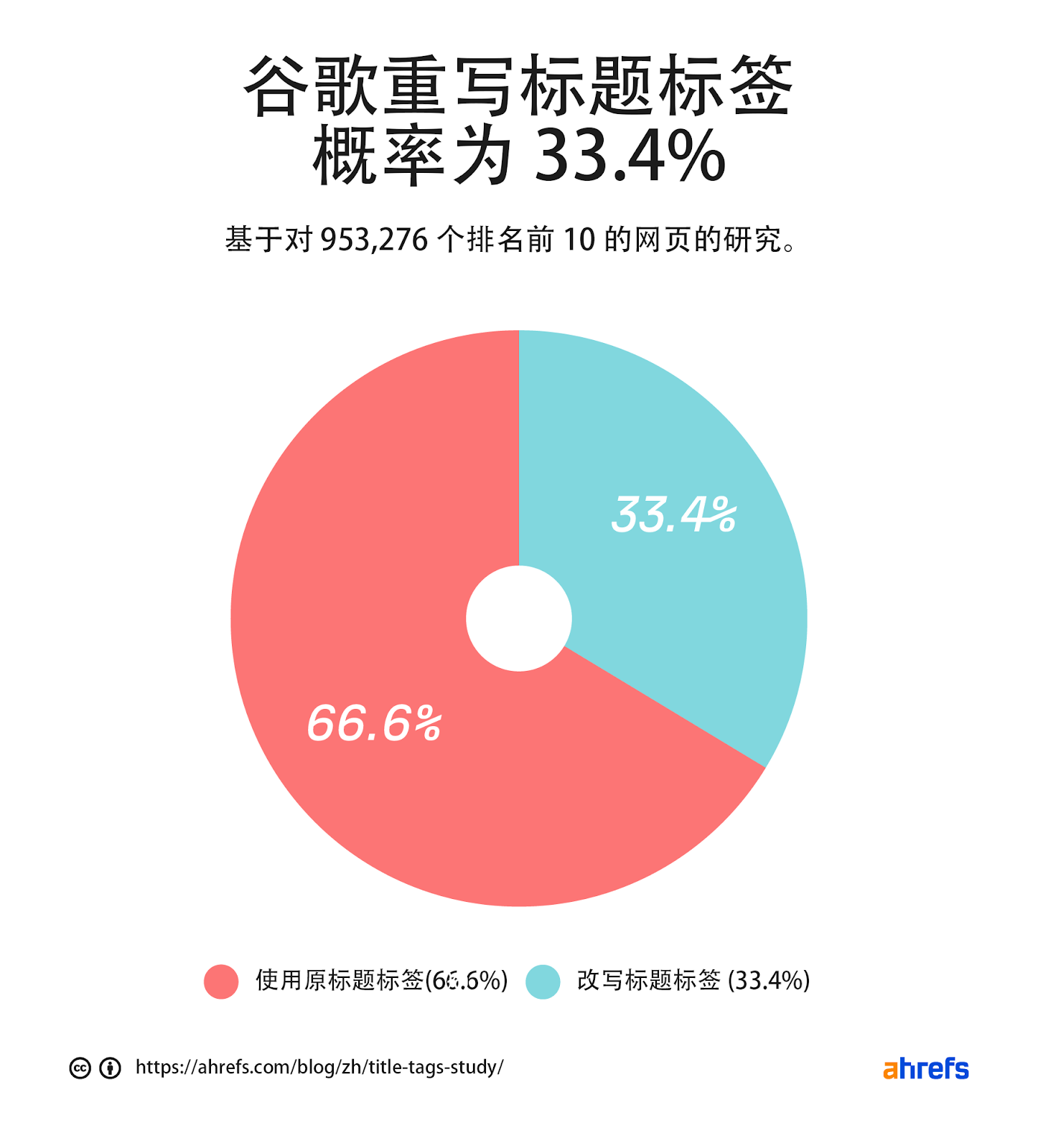 Google重写大约三分之一的标题标签