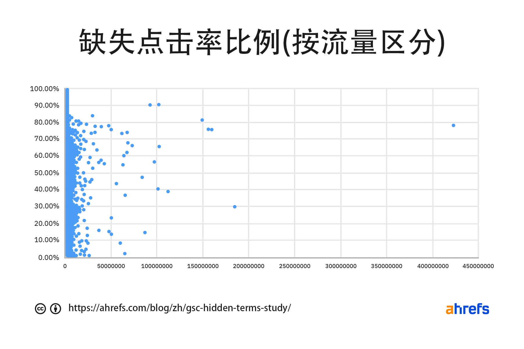 在 GSC 中,按流量区分的缺失点击率百分比