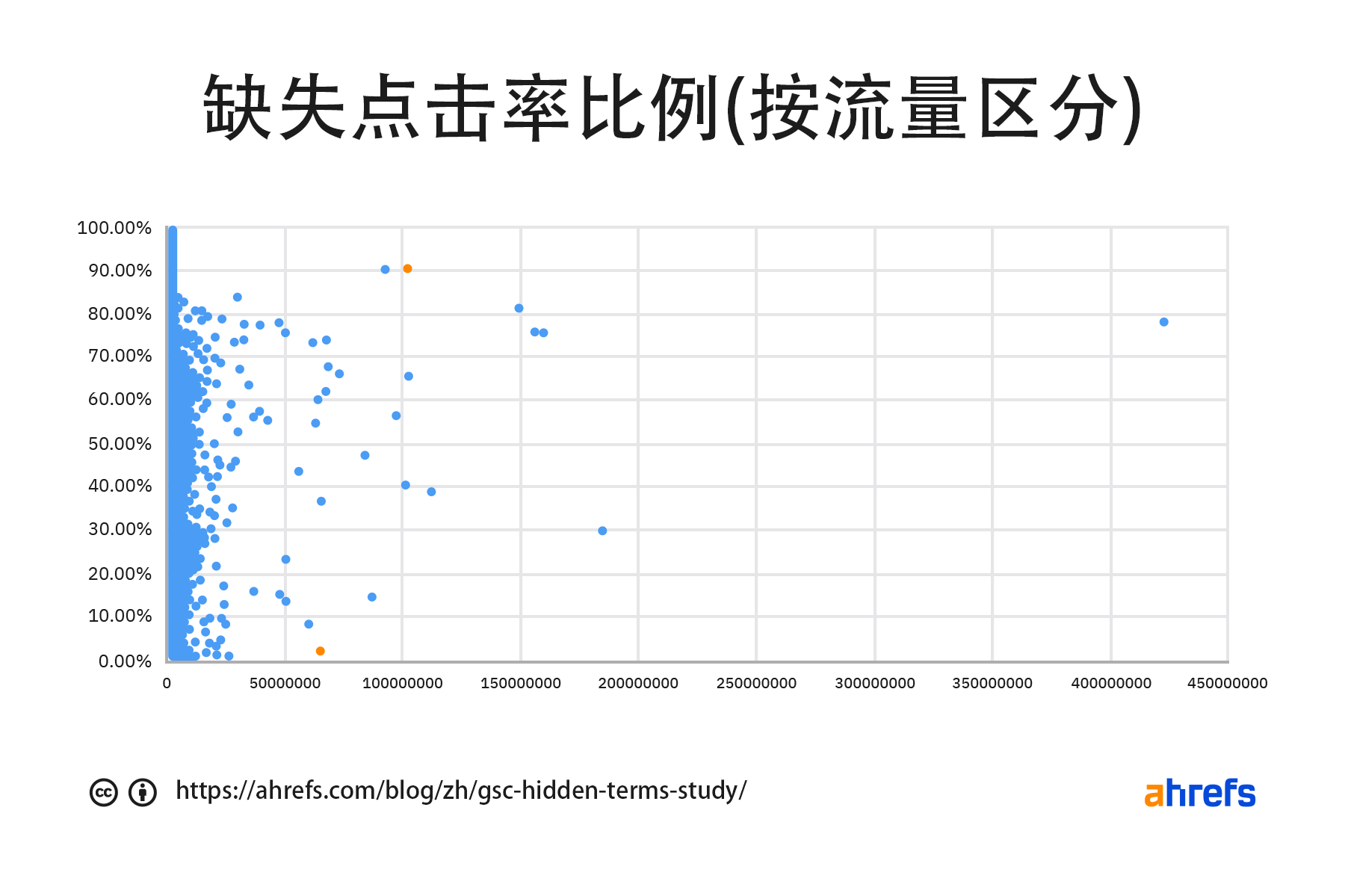 GSC 中按流量划分的点击率缺失百分比:有标注重点