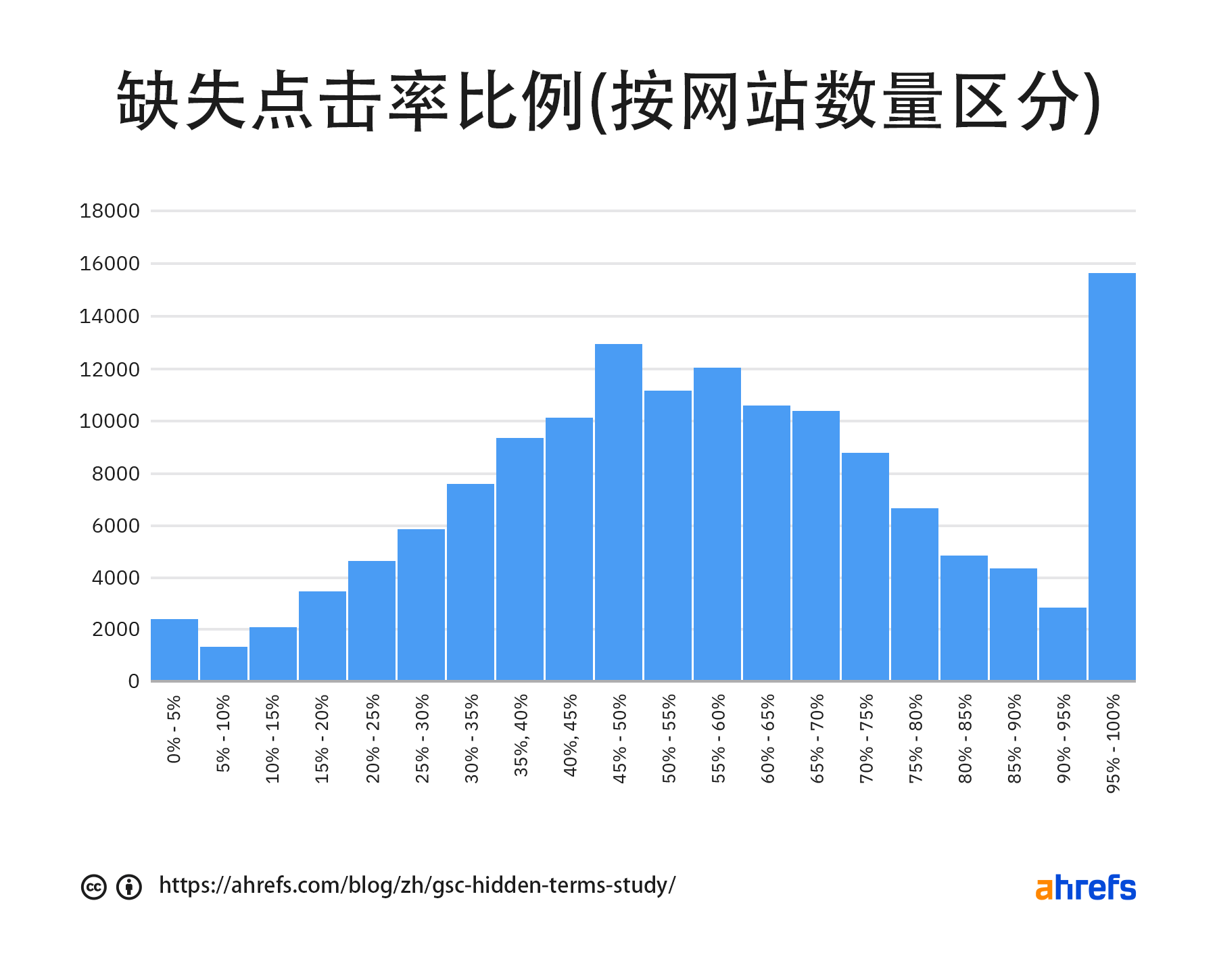 网站数量和 GSC 中缺少点击率百分比范围的数据