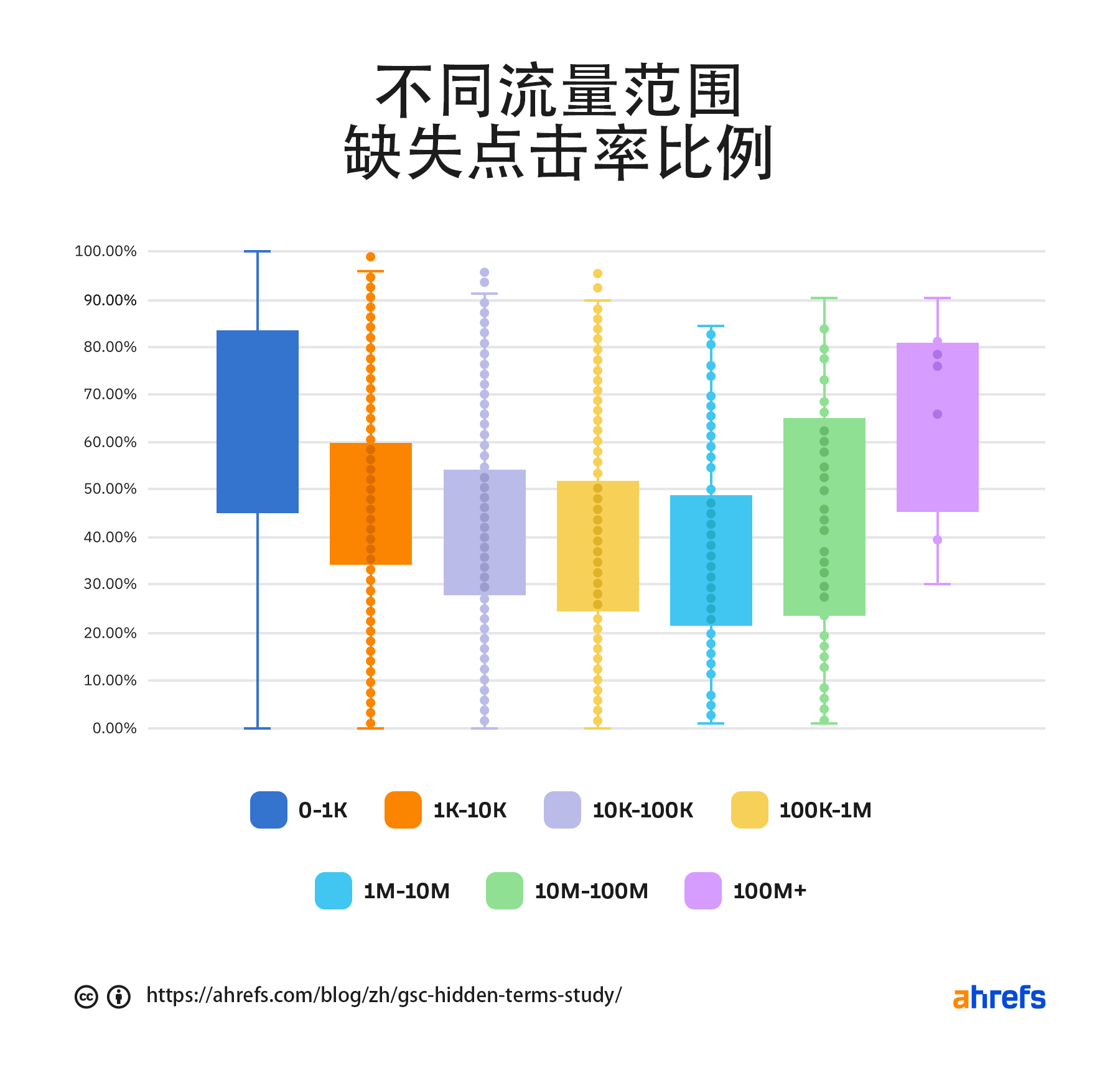 按流量范围区分 GSC 中缺失点击率比例