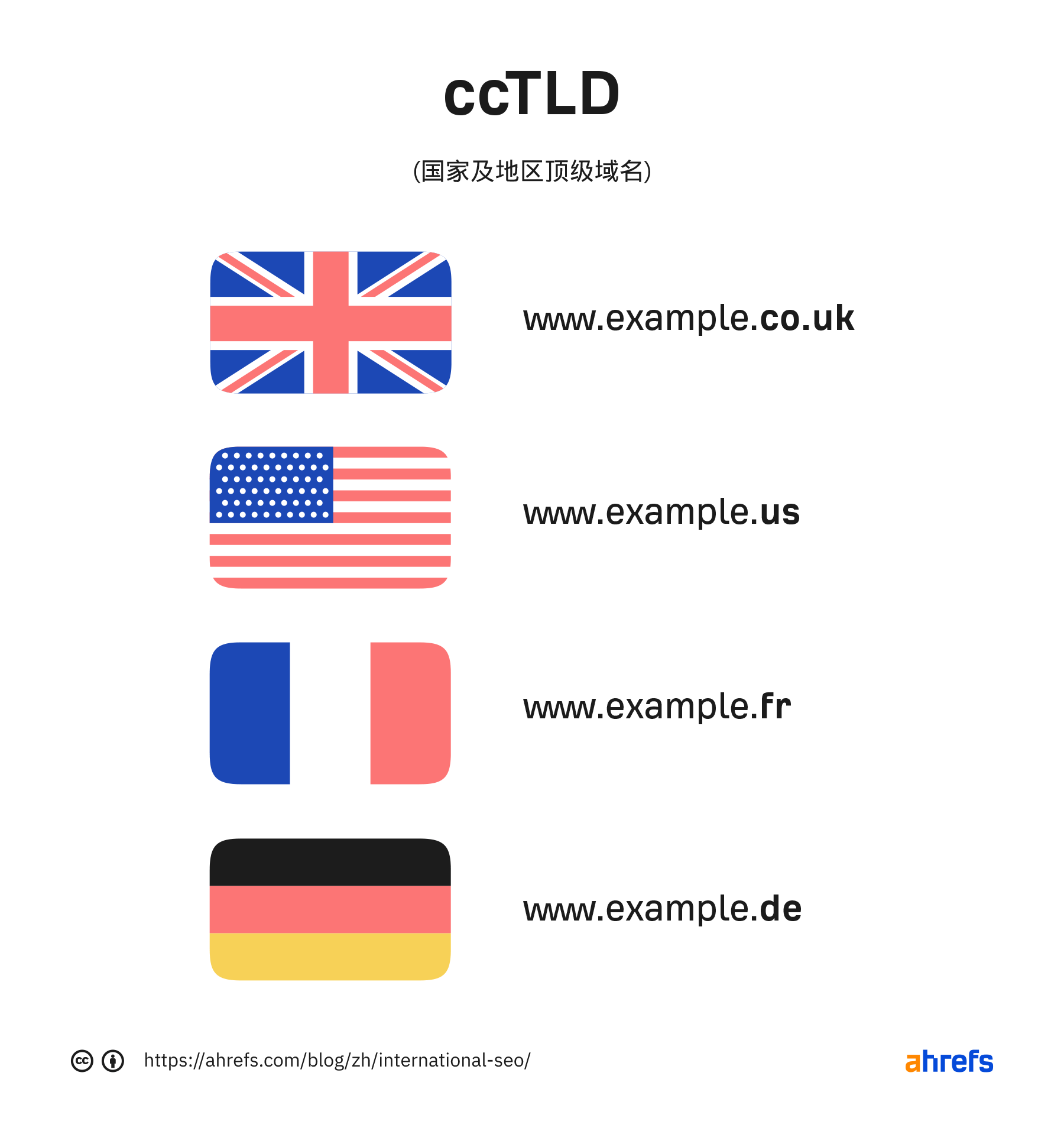 ccTLDs