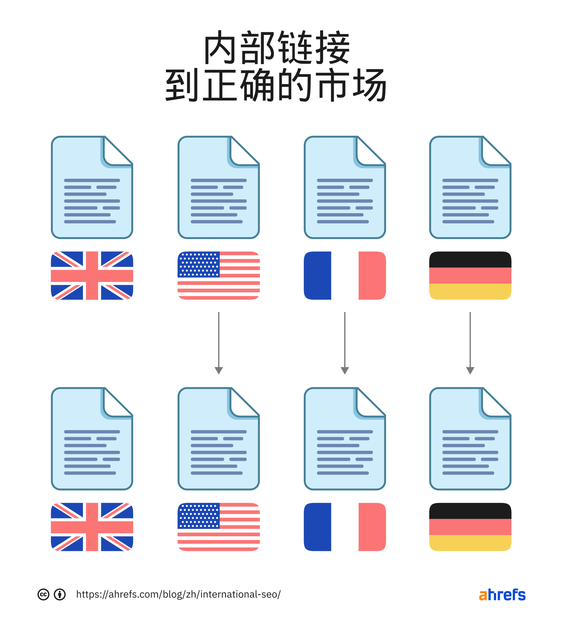 始终内部链接到正确的市场