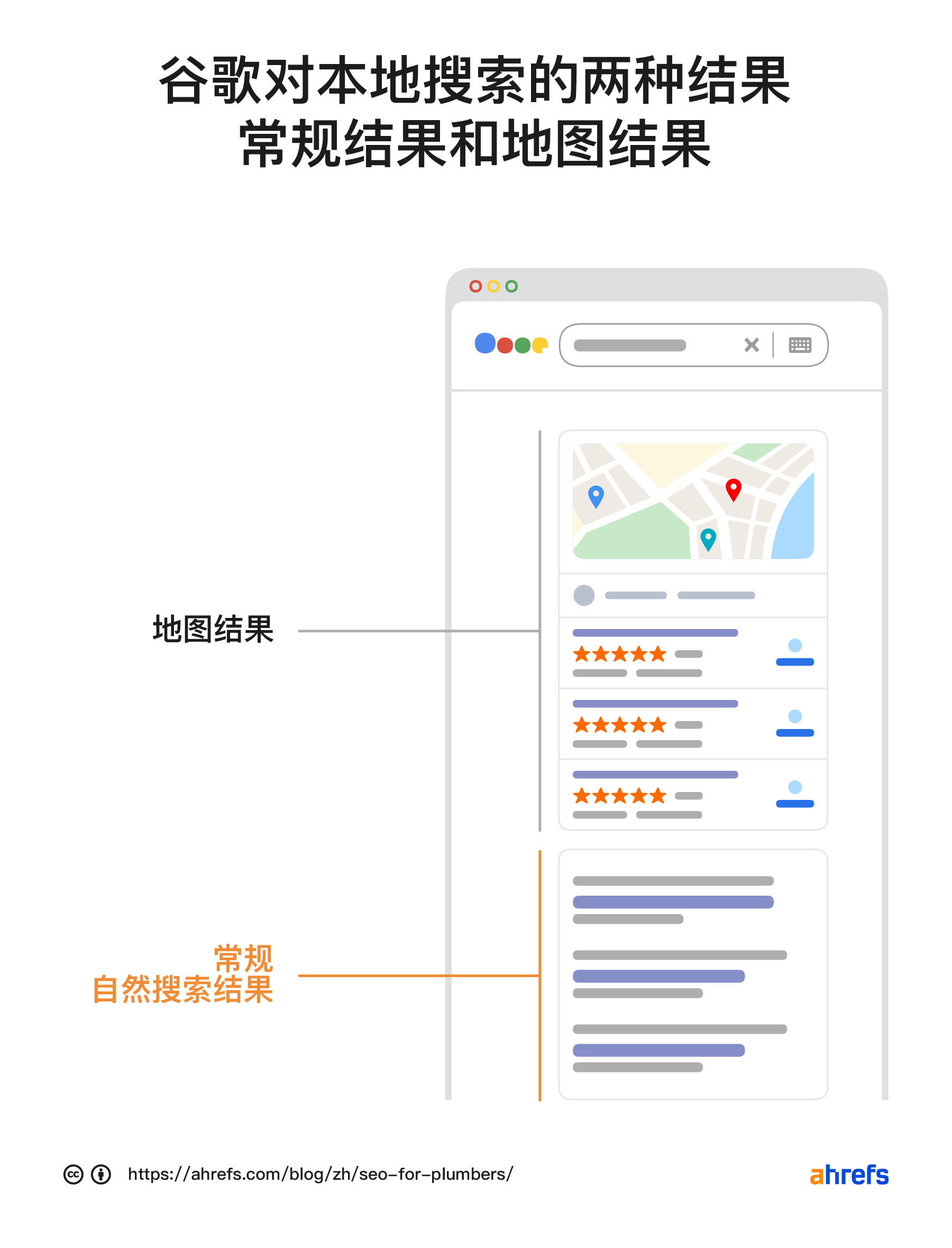 谷歌对本地搜索的两类结果:常规的和地图结果