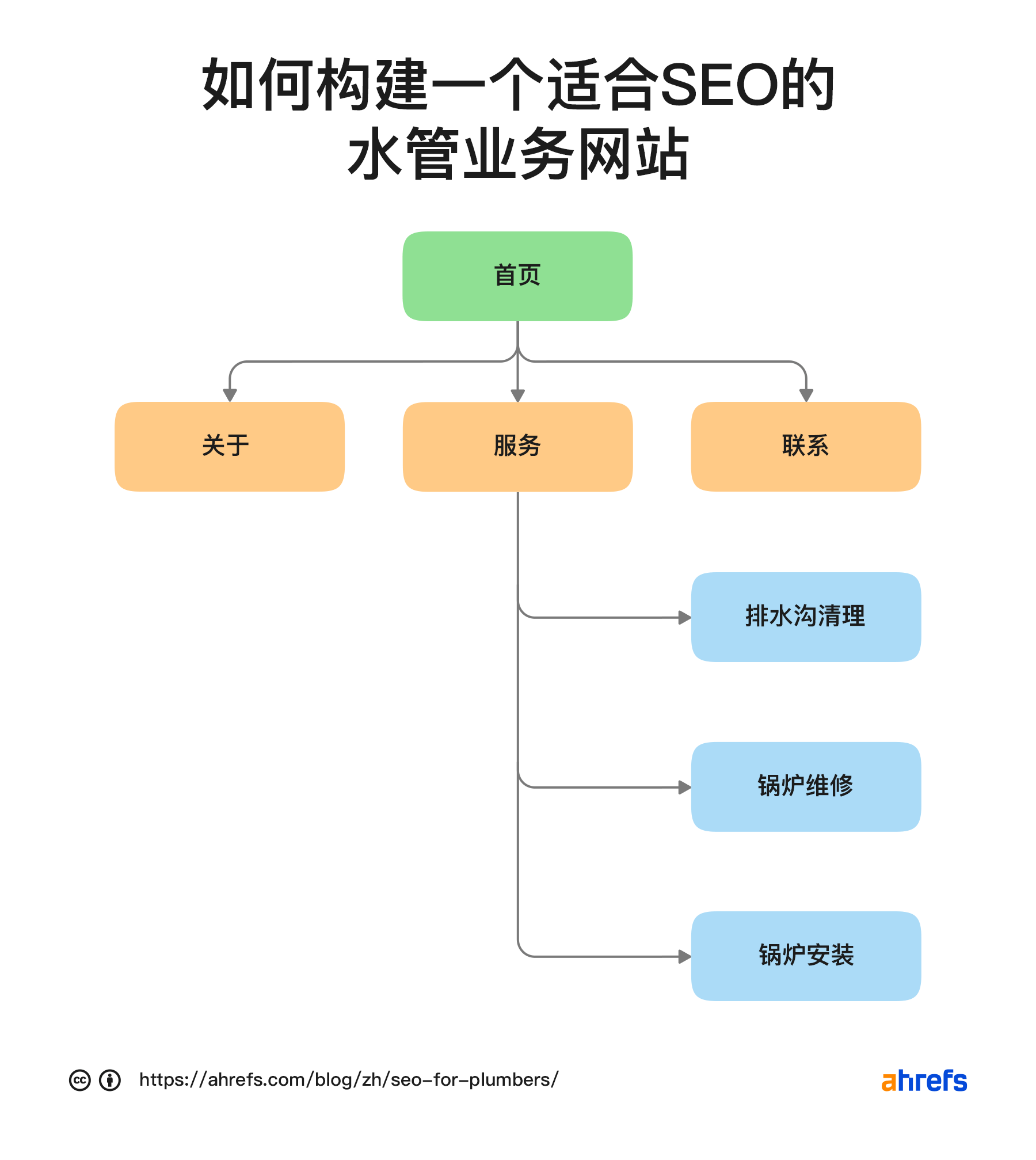 如何构建一个有利于SEO的水管网站