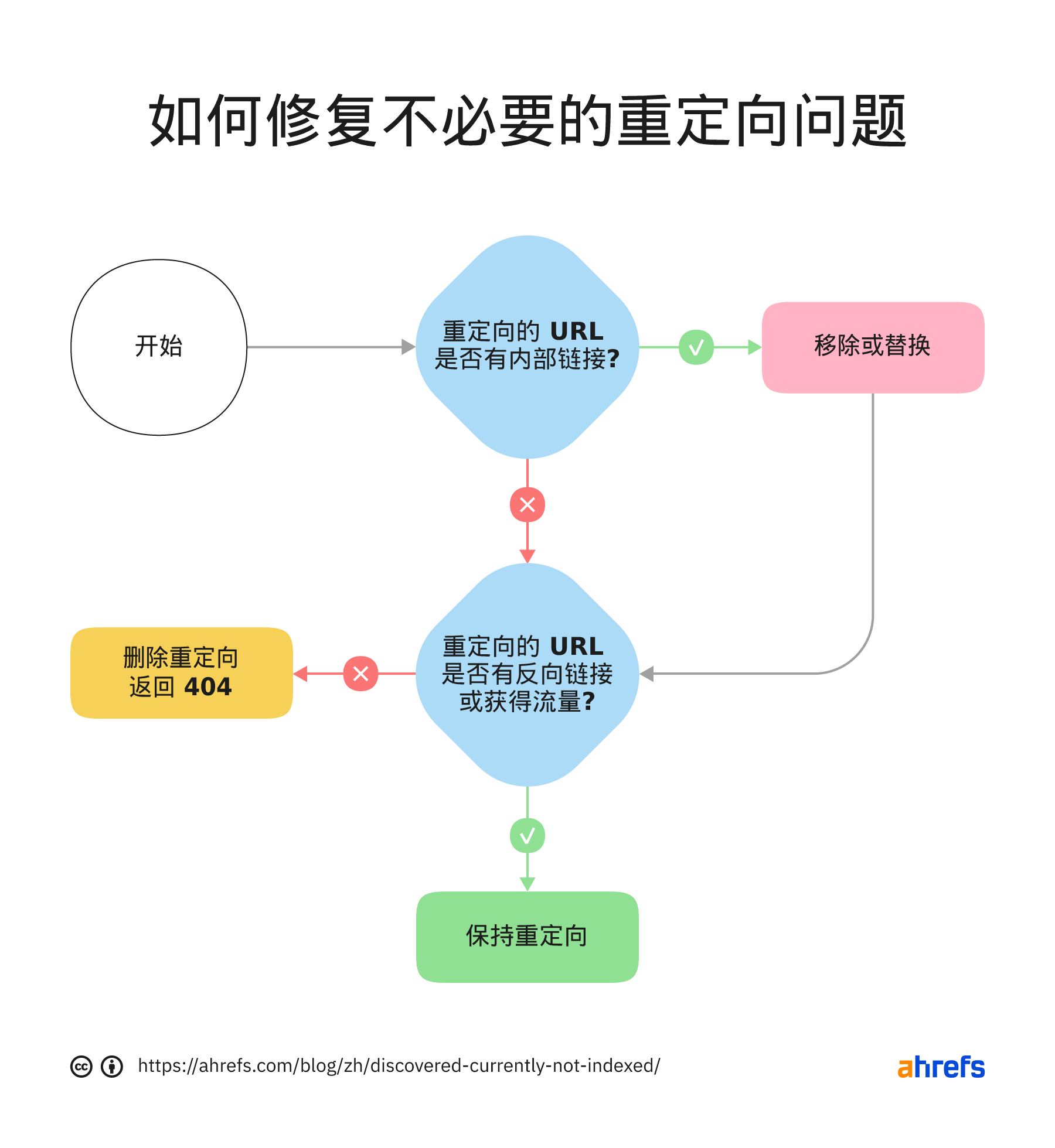 如何解决不必要的重定向问题