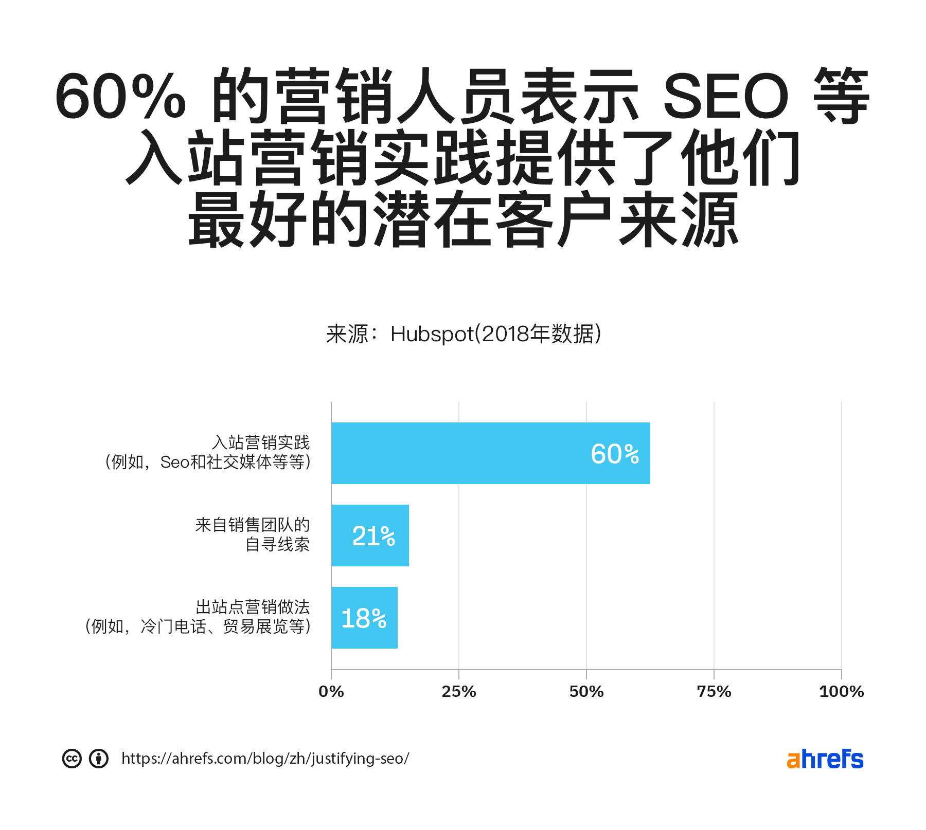 60% 的营销人员表示，SEO 等入站营销实践是他们最高质量的潜在客户来源
