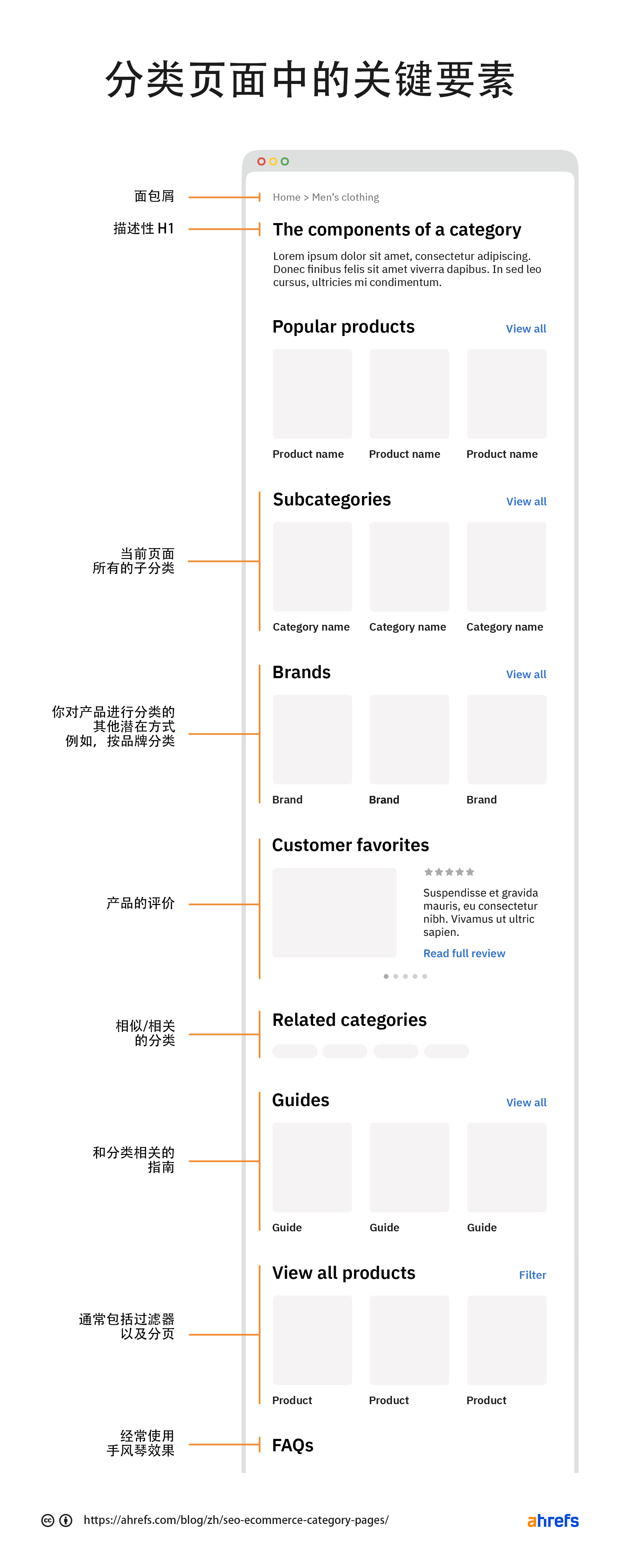分类页面的关键要素（结构模拟图）