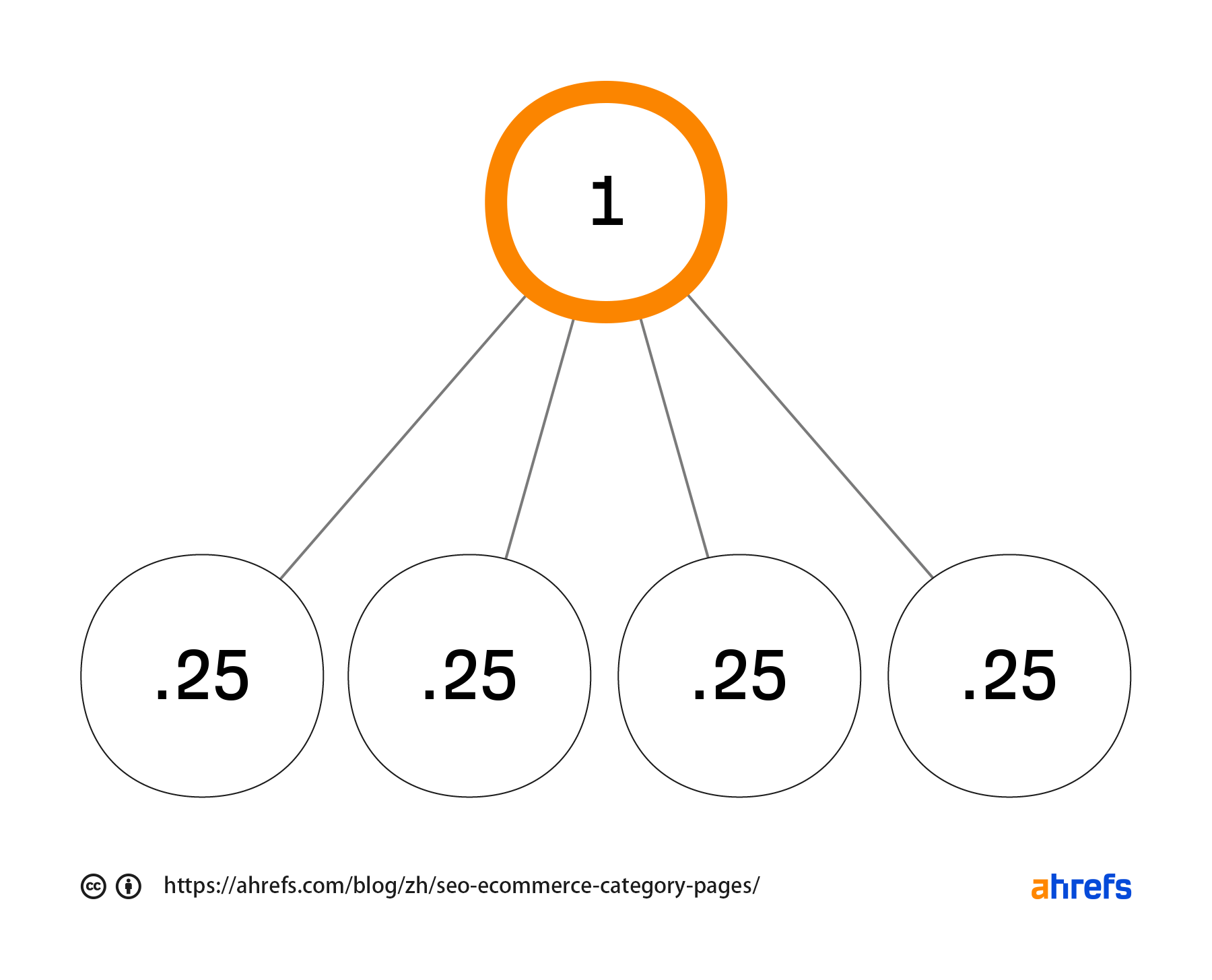 PageRank 传递到 4 个页面的情况