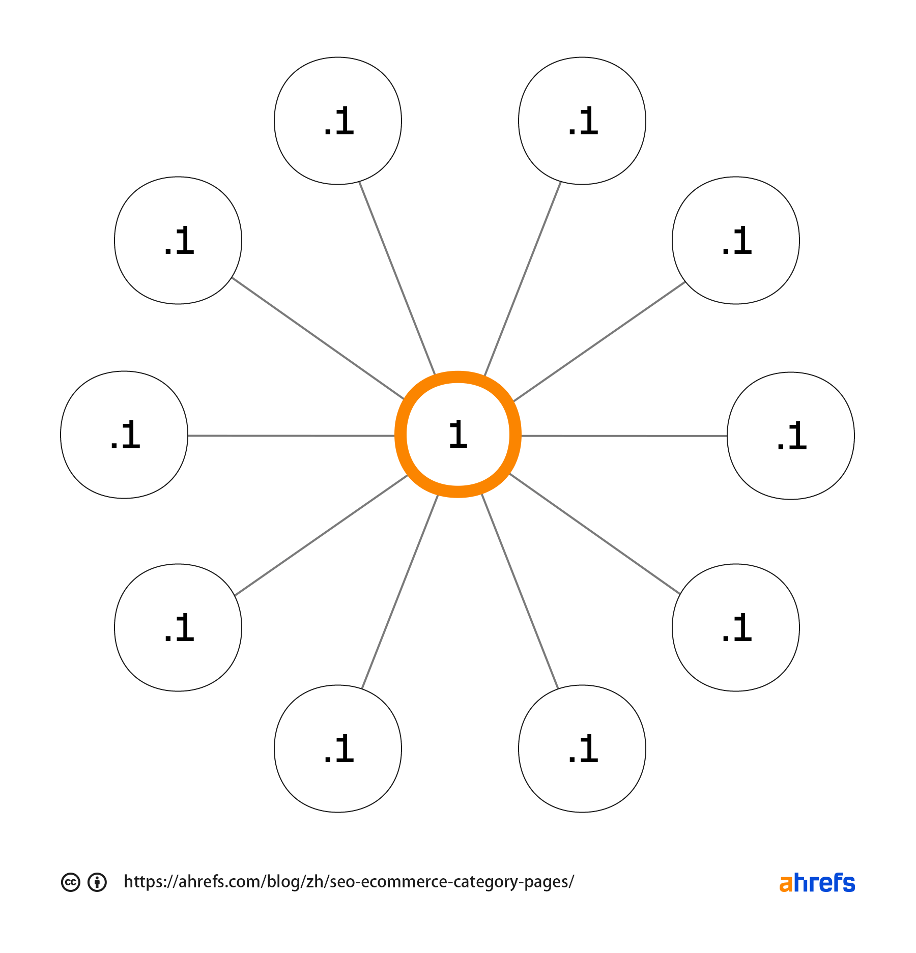 PageRank 传递到 10 个页面的情况