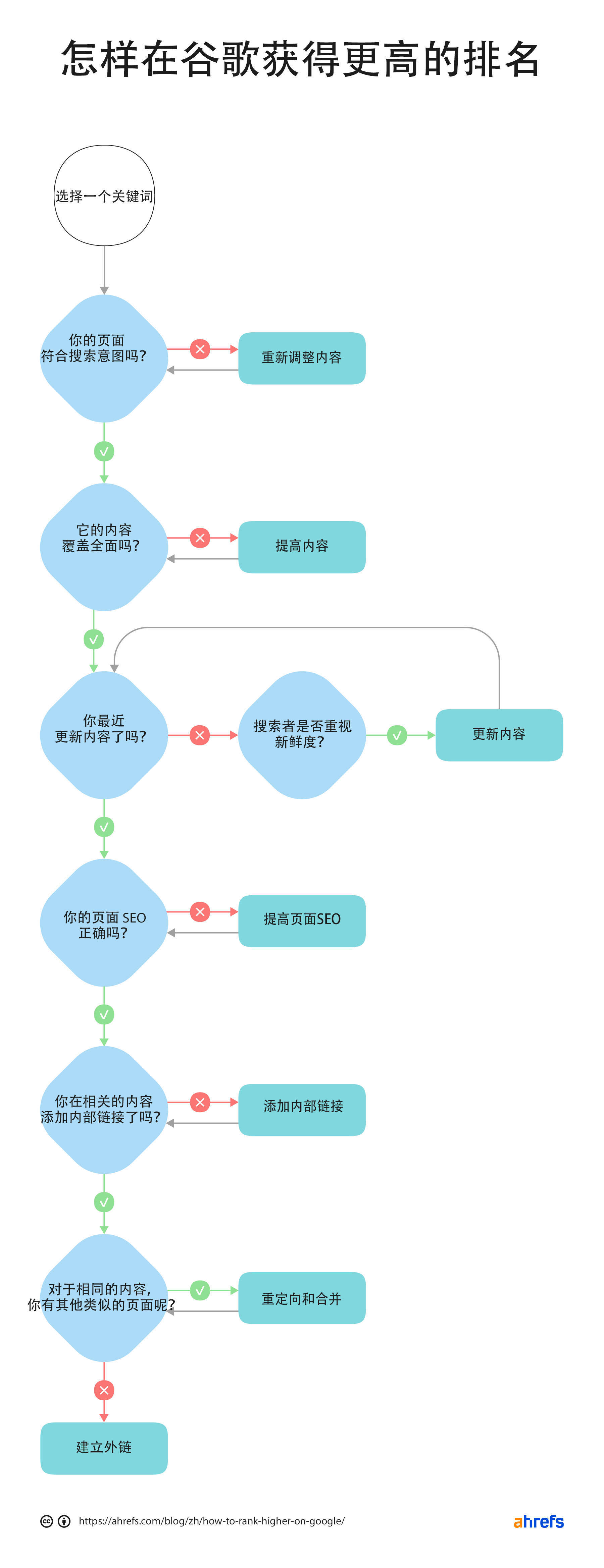 如何在 Google 上排名更高