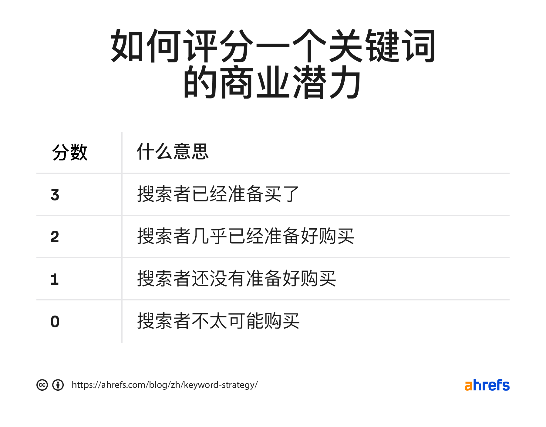 如何评分关键字的业务潜力