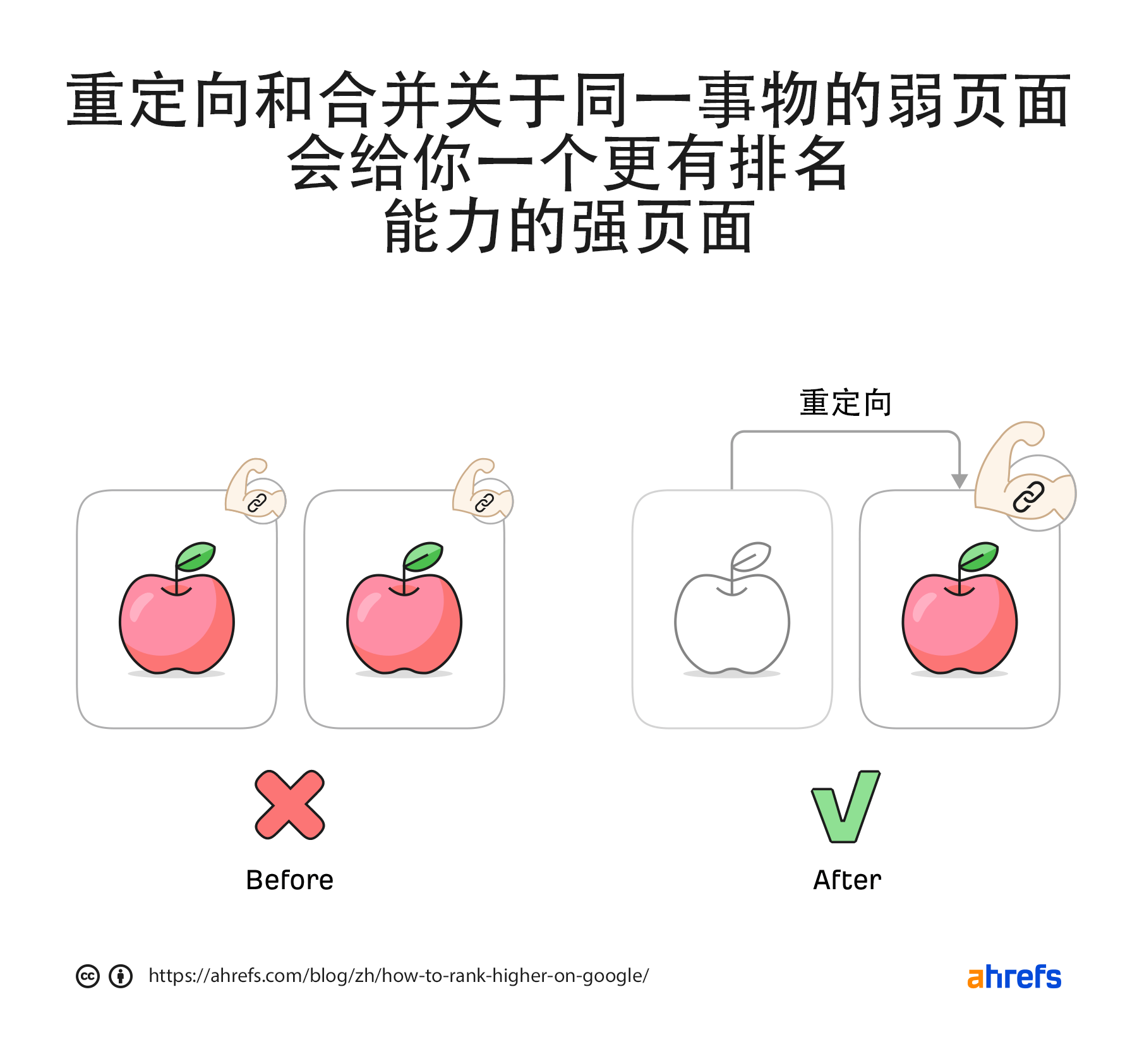 重定向和合并关于同一事物的页面会给你一个更有排名能力的强页面