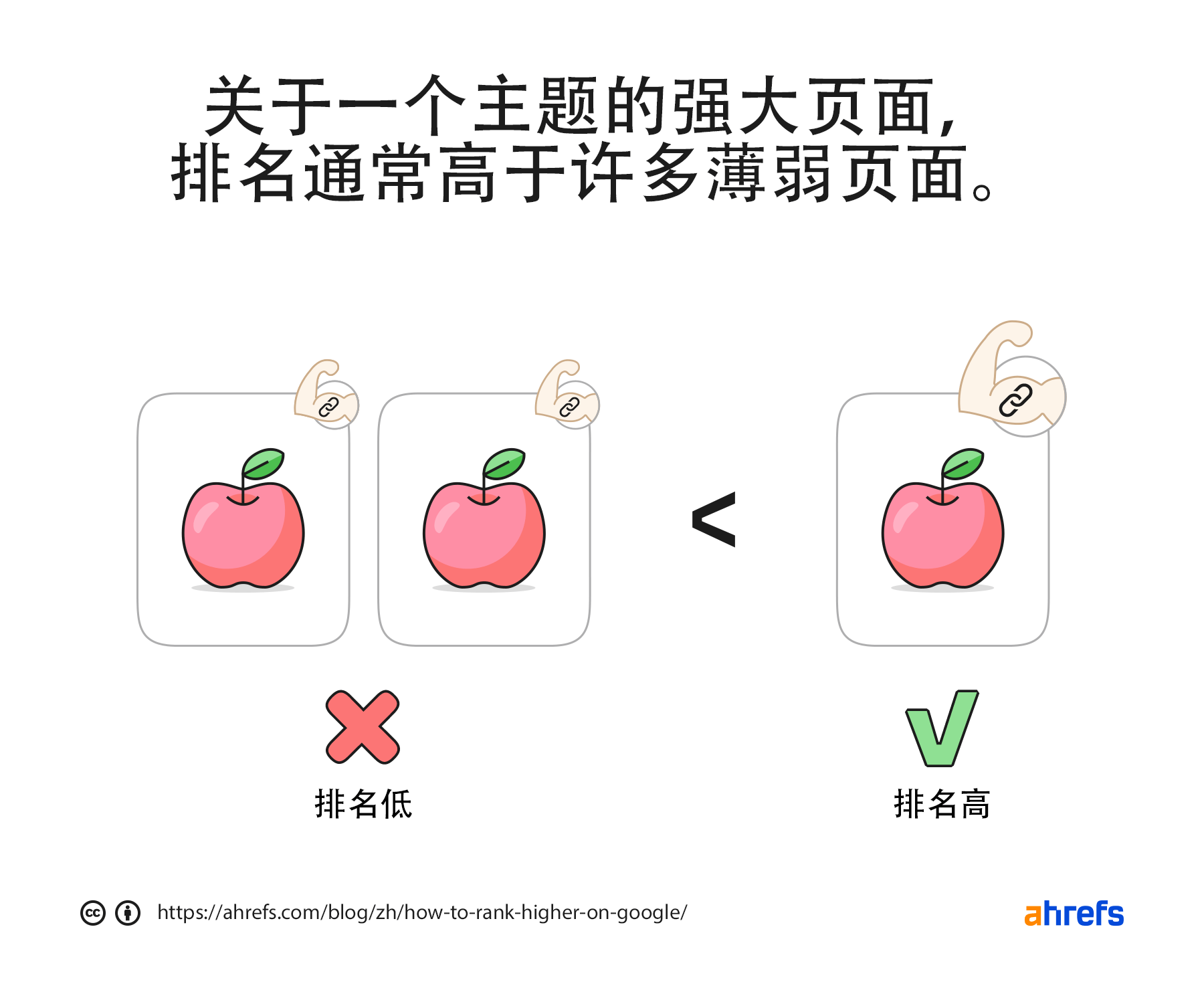 关于某个主题的一个强页面的排名通常高于关于该主题的多个弱页面