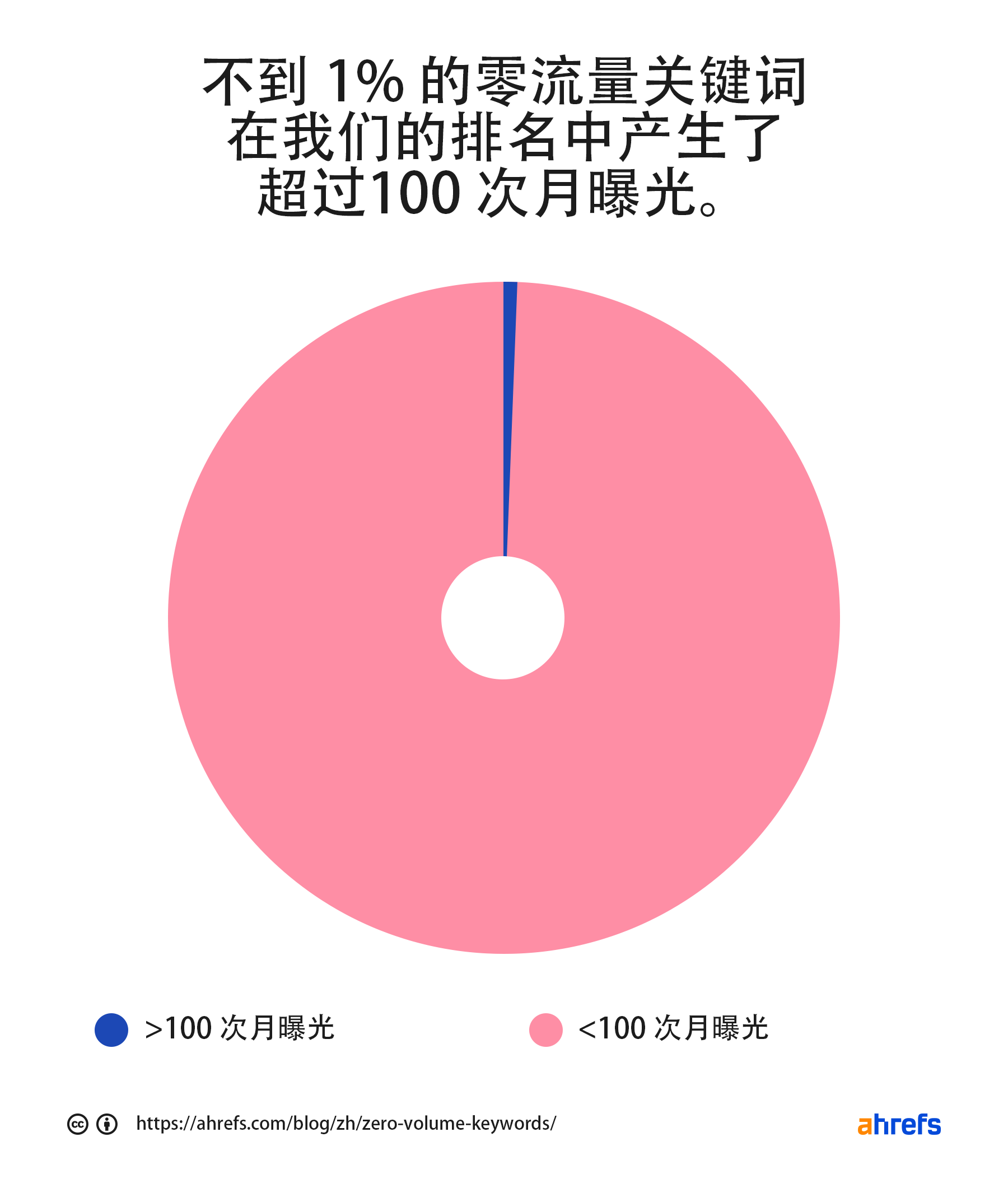 很少有零流量的关键词能带动超过100次曝光每月