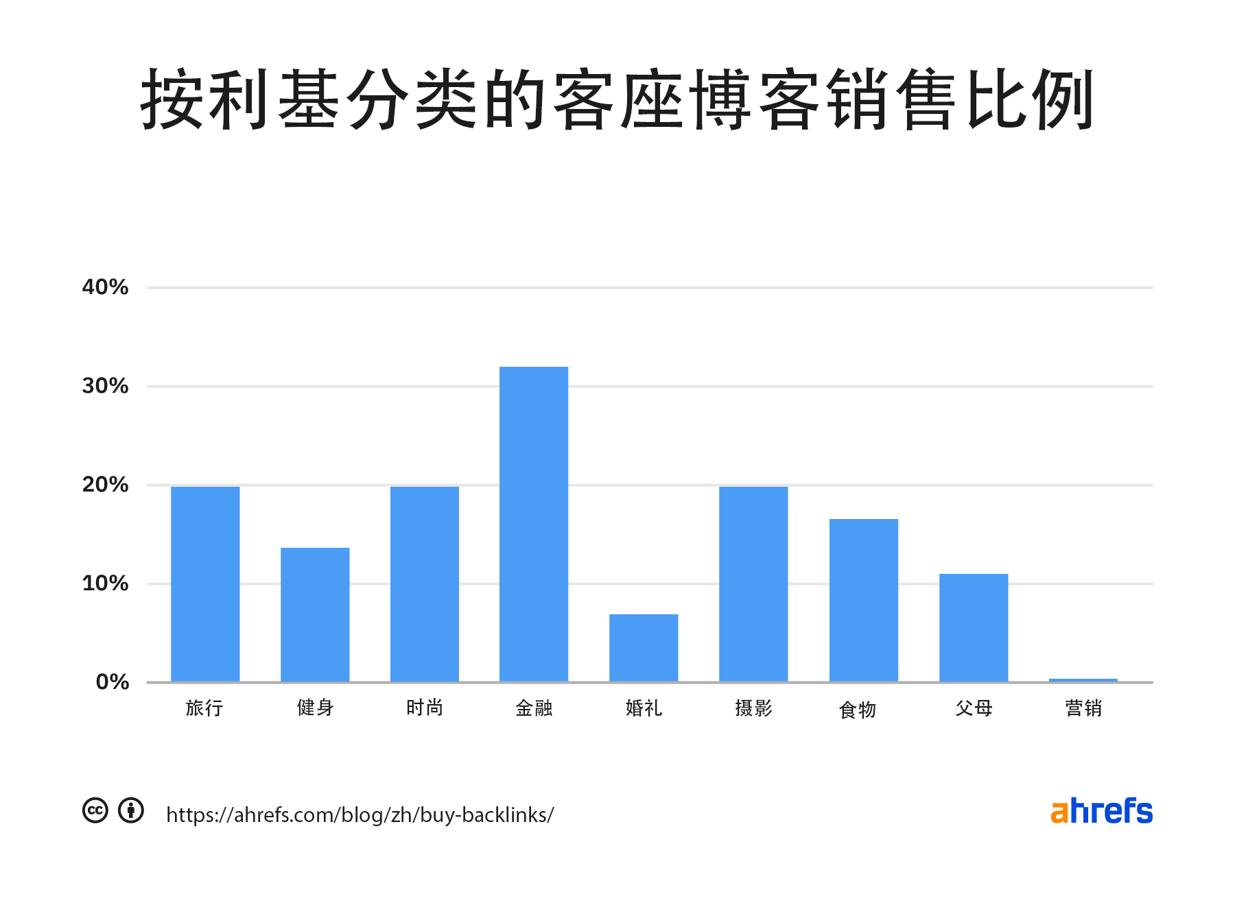 按细分市场销售客座文章的博客百分比
