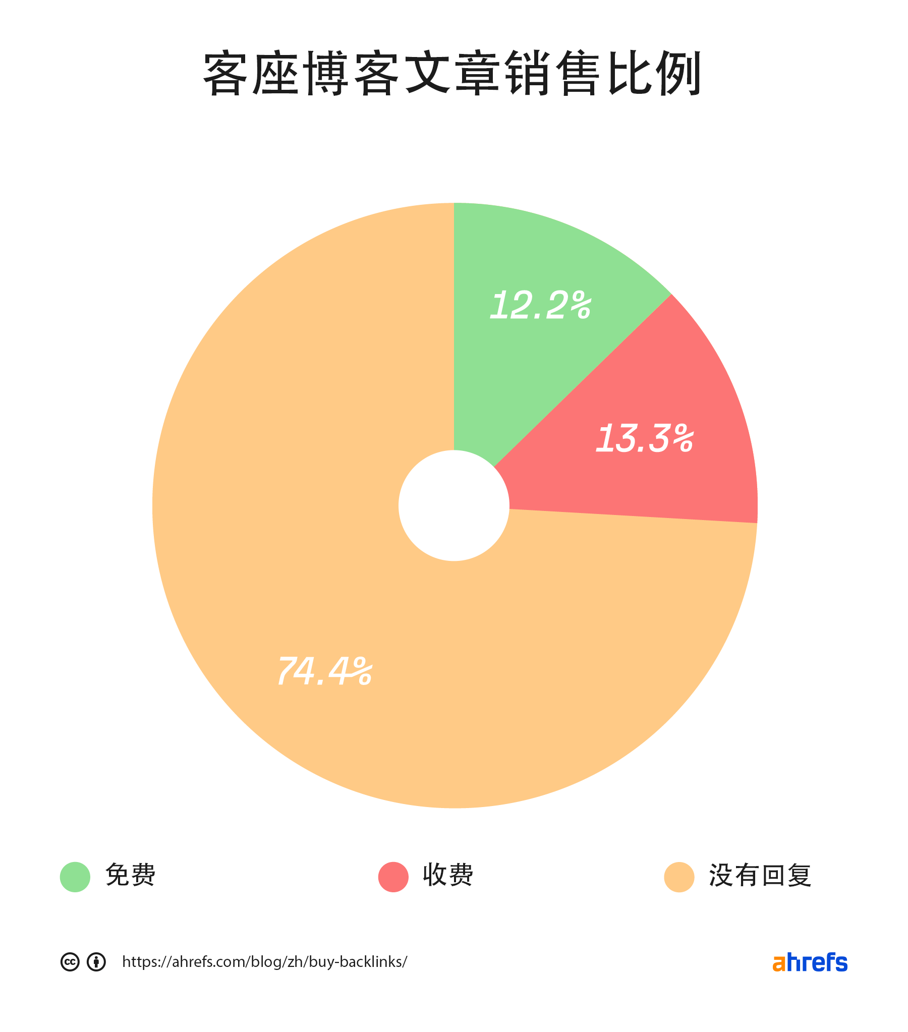 博客销售客座文章的百分比
