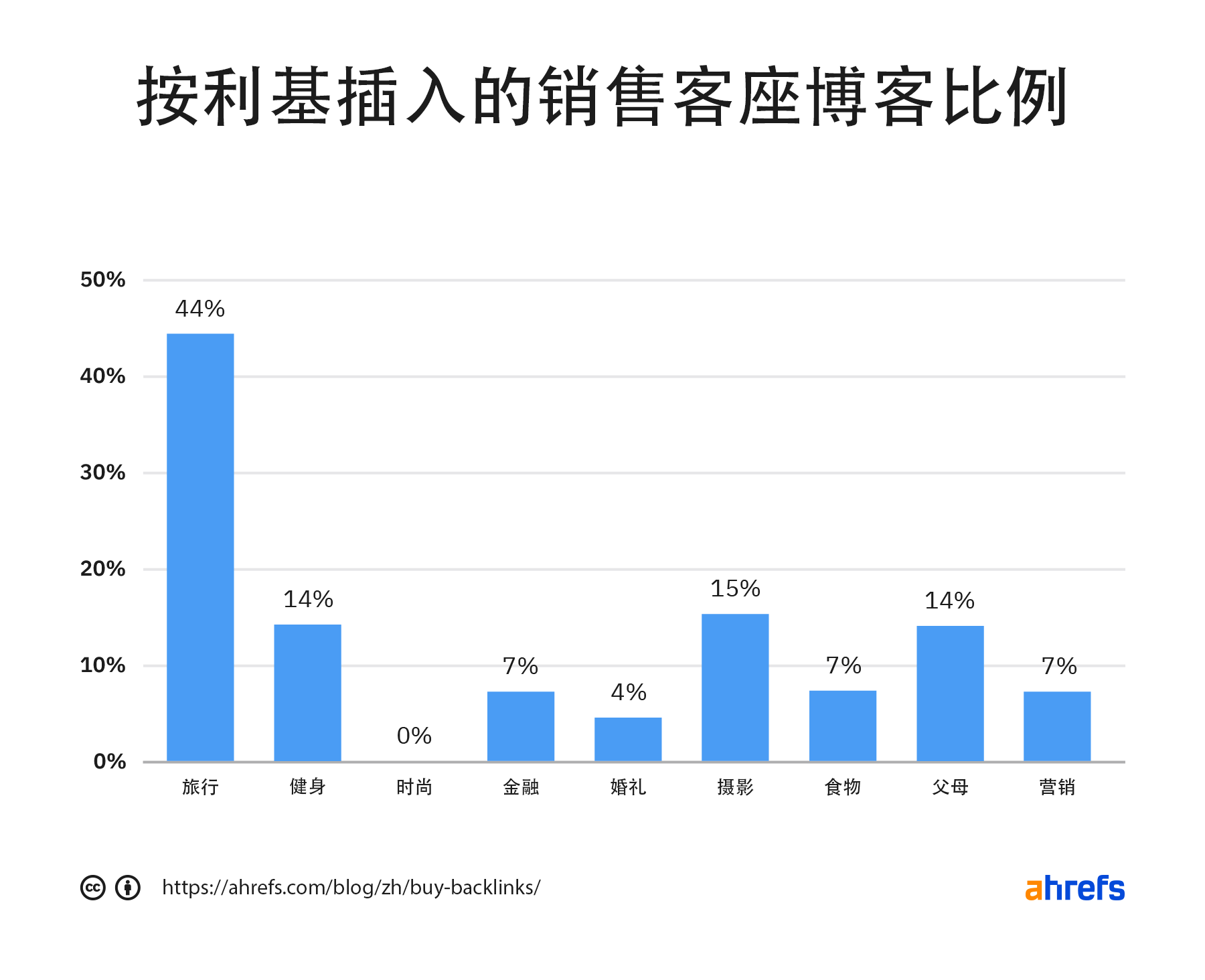 按细分市场销售链接插入的博客百分比
