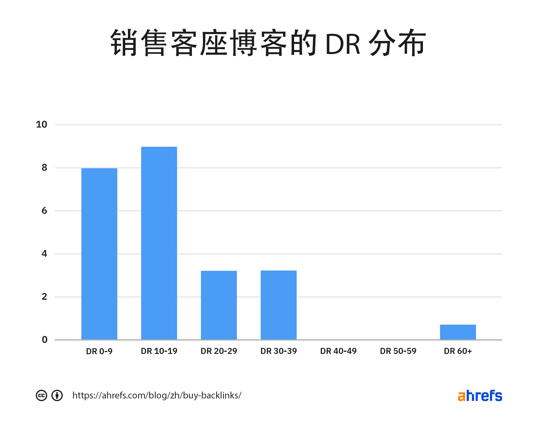 销售访客帖子的博客DR分布
