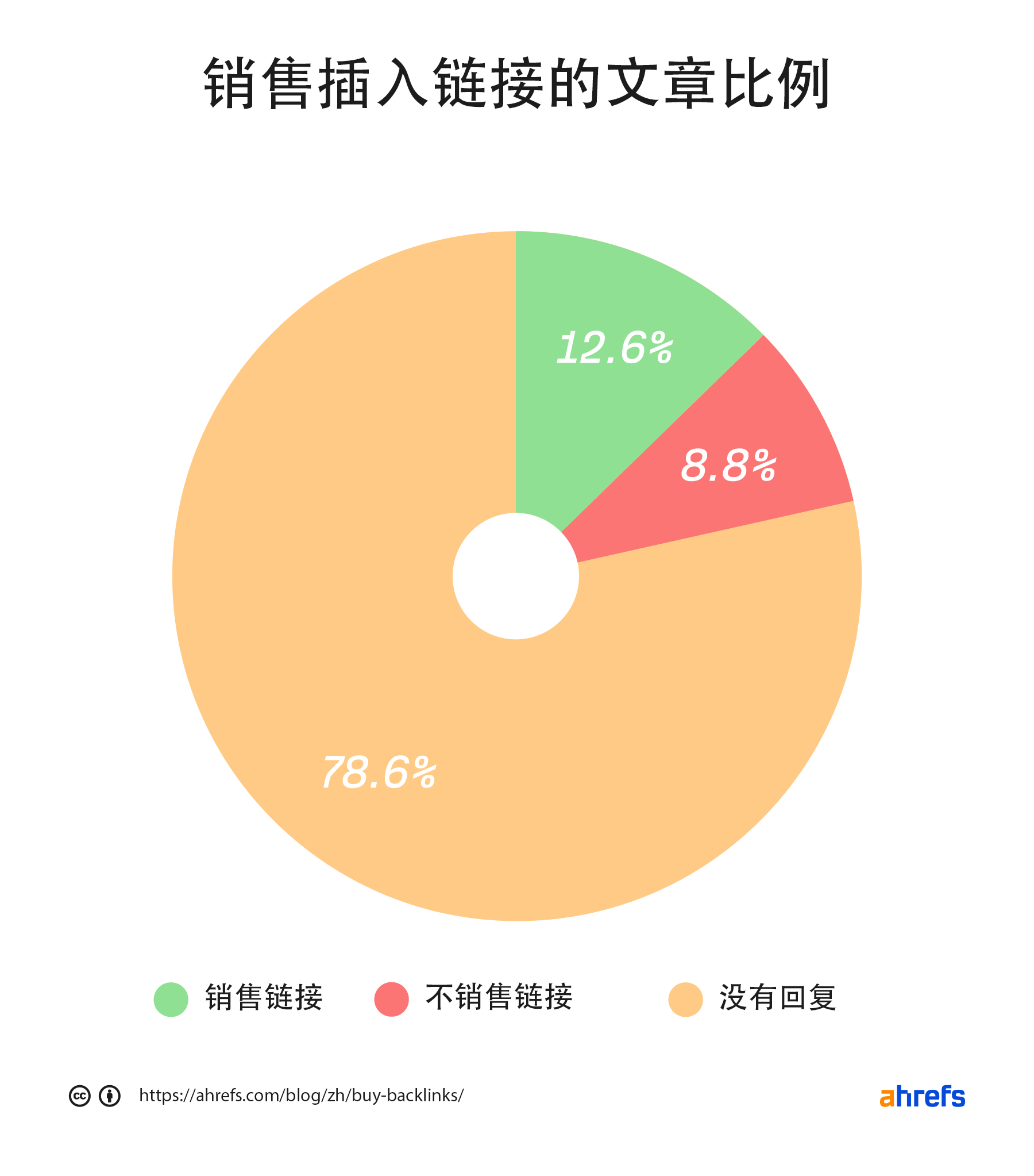 出售链接插入的博客百分比
