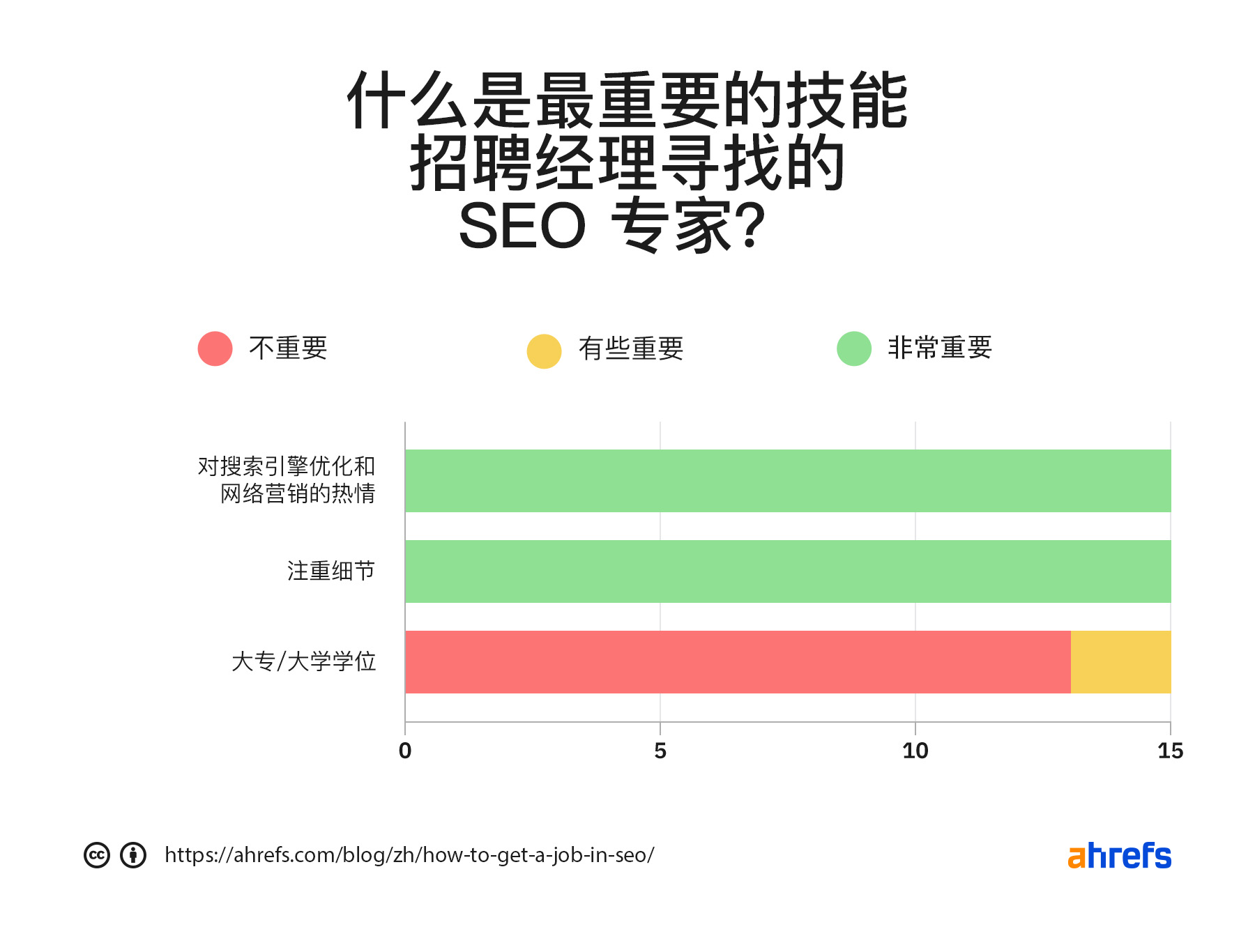 招聘经理在SEO专家中寻找的最重要技能