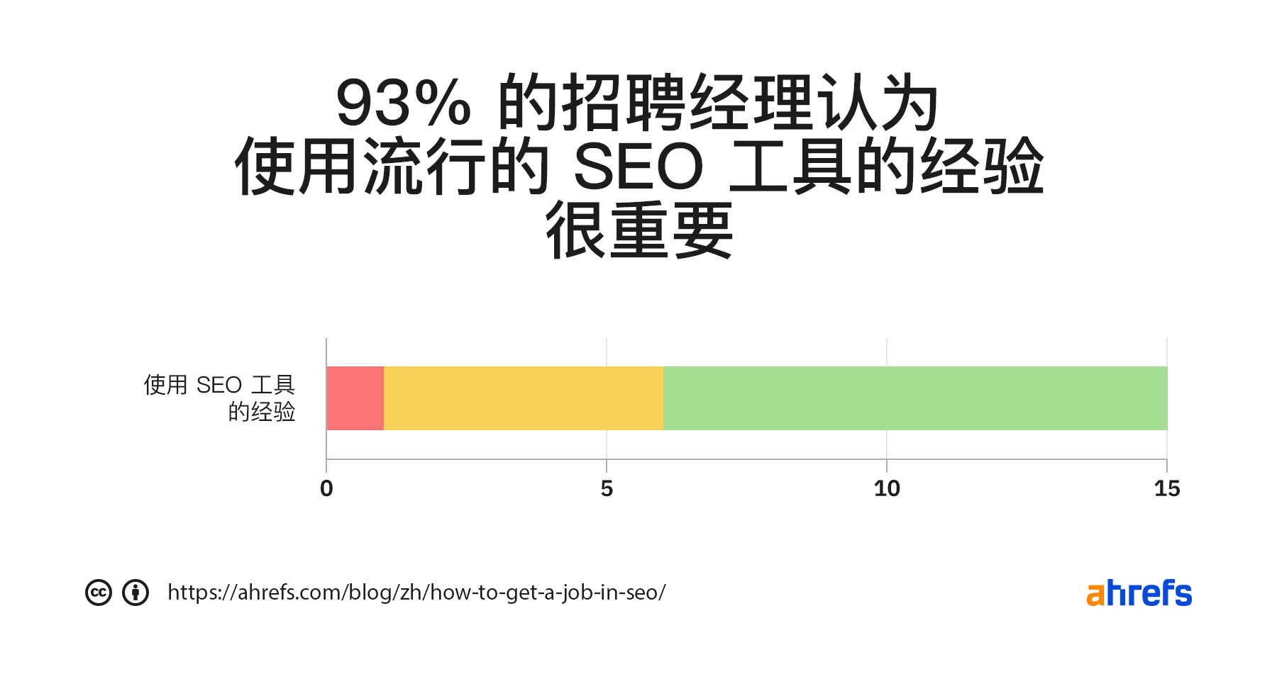 大多数招聘经理认为使用流行工具的经验很重要  